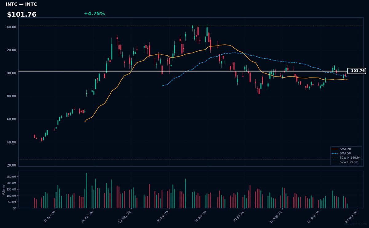 INTC chart