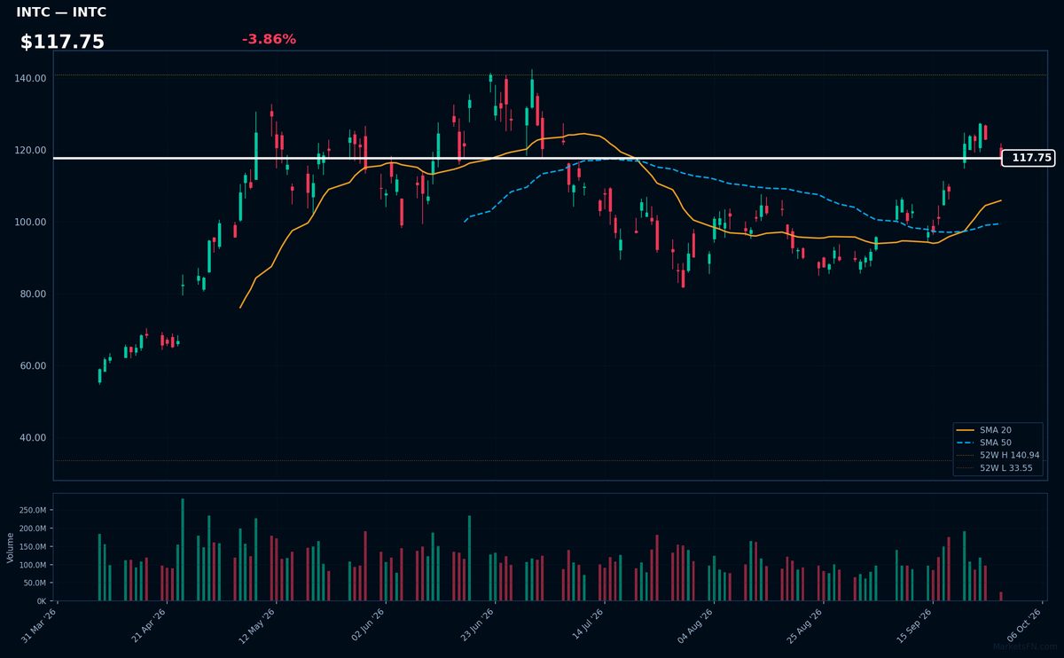INTC chart