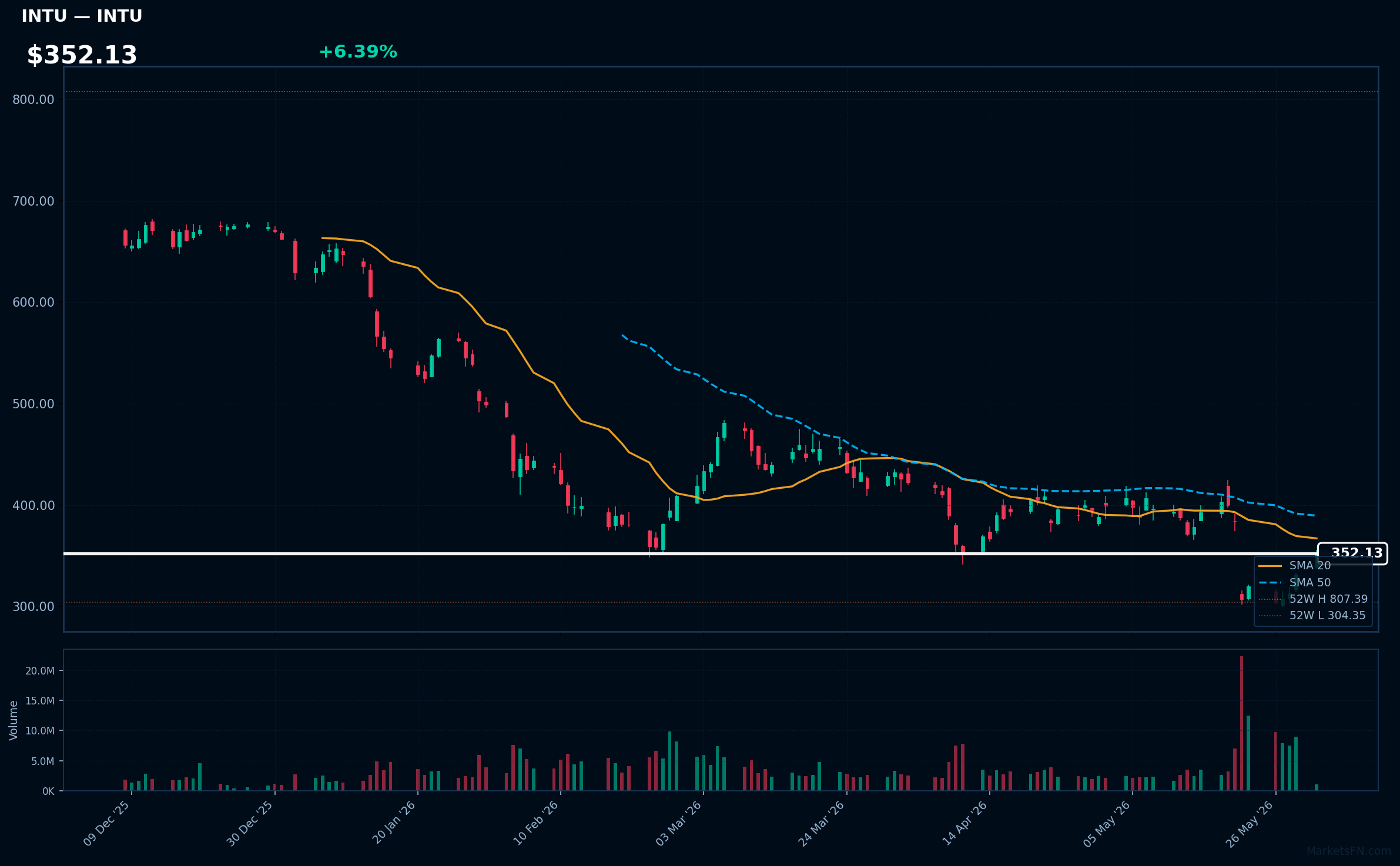 INTU chart