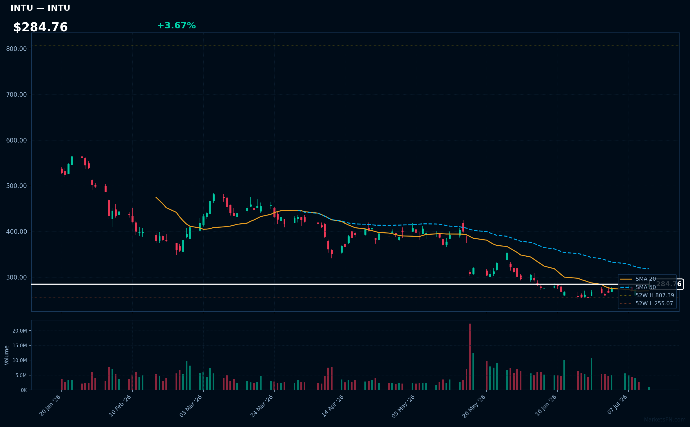 INTU chart
