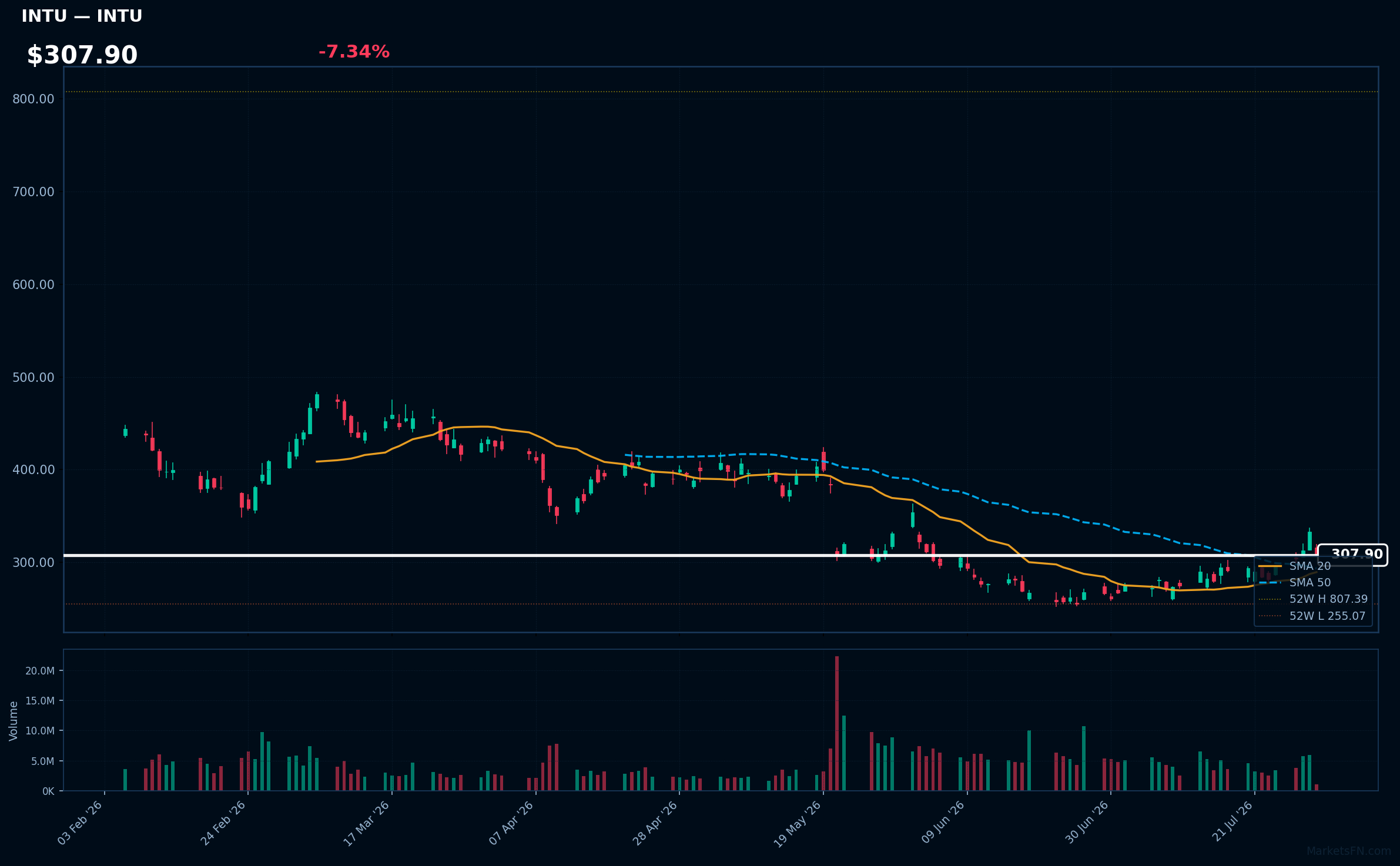 INTU chart