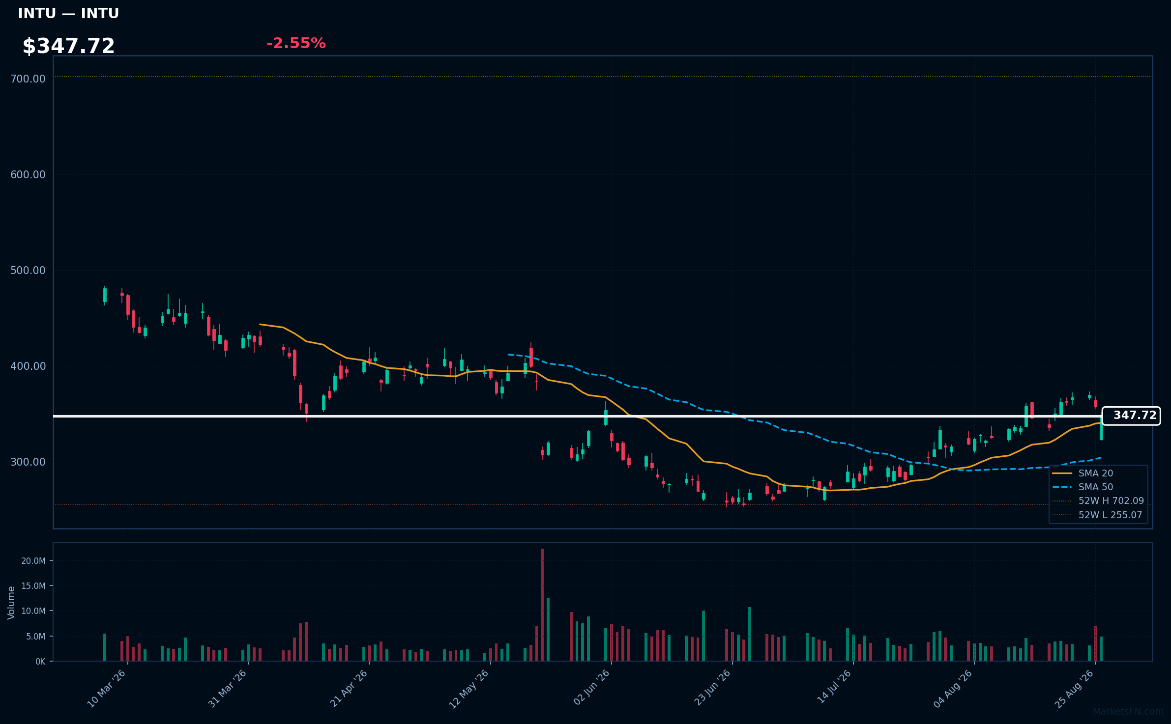 INTU chart