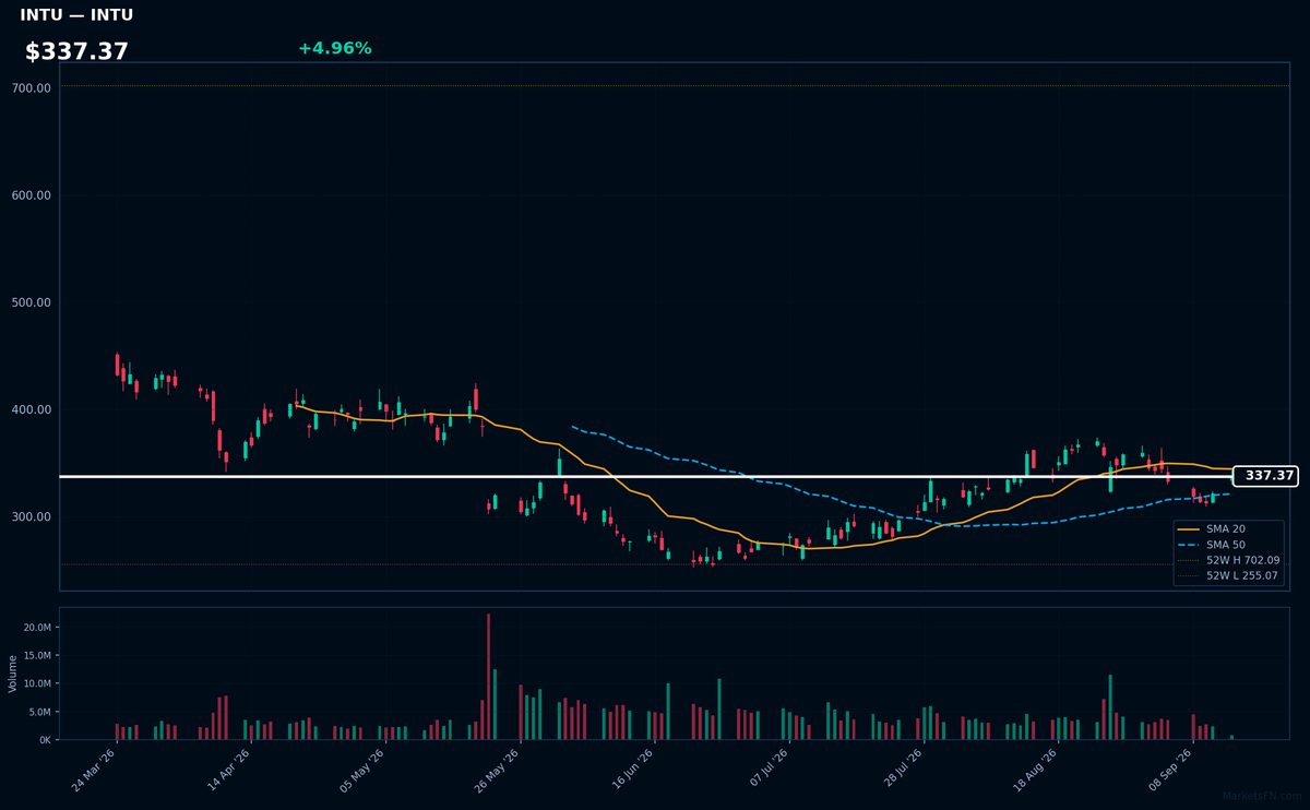 INTU chart