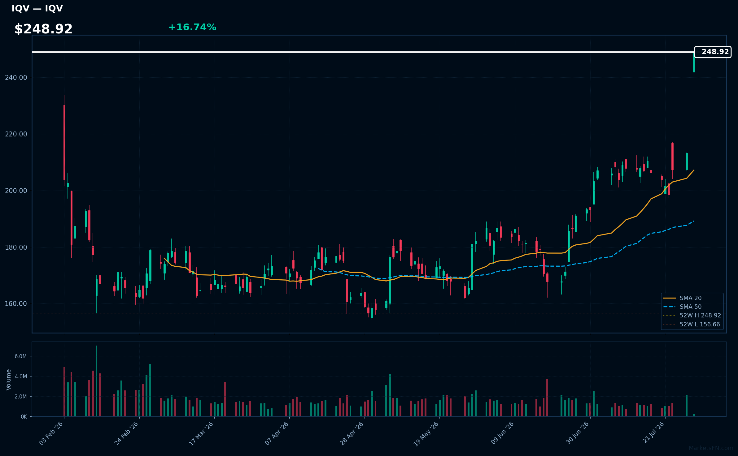 IQV chart