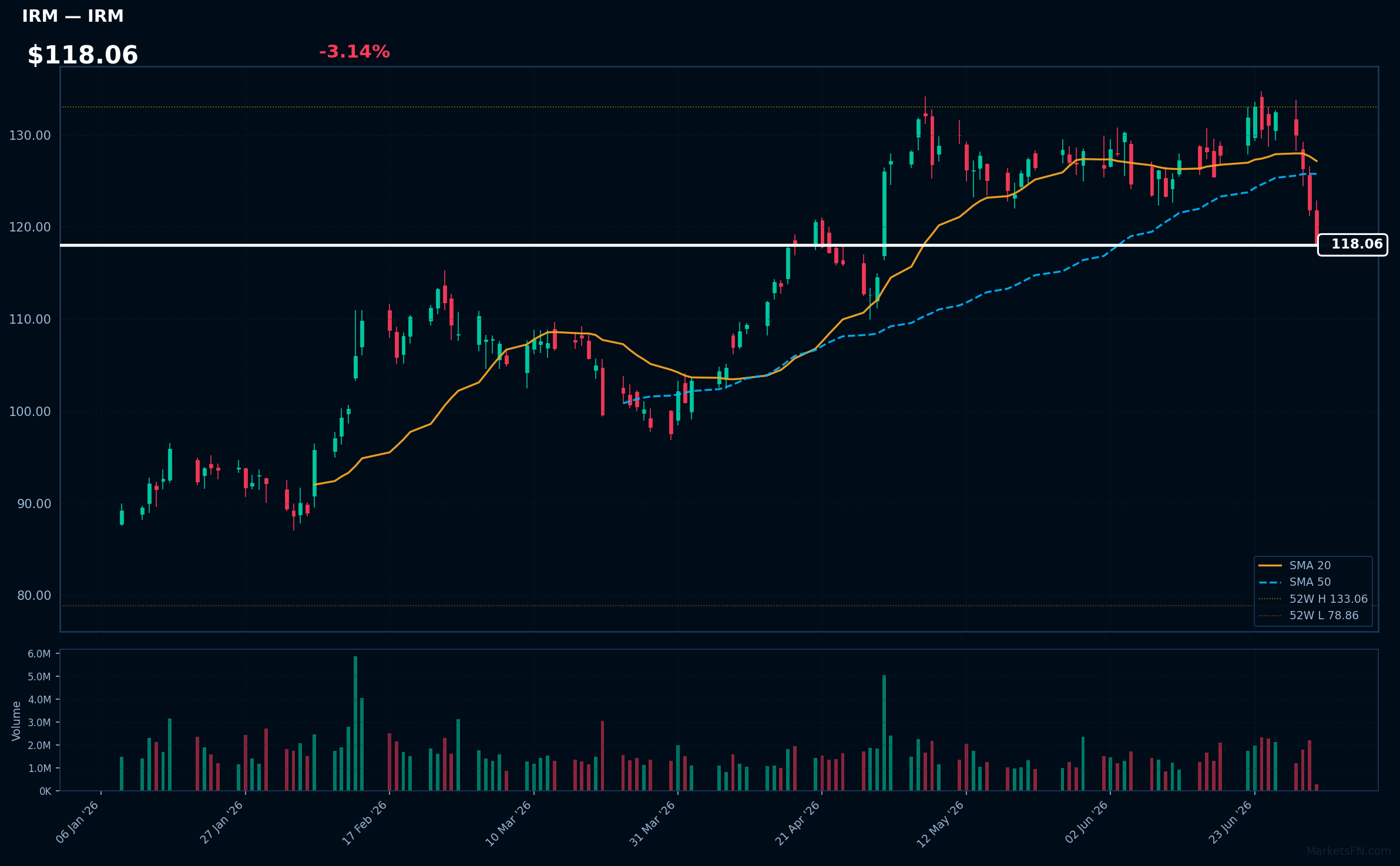 IRM chart