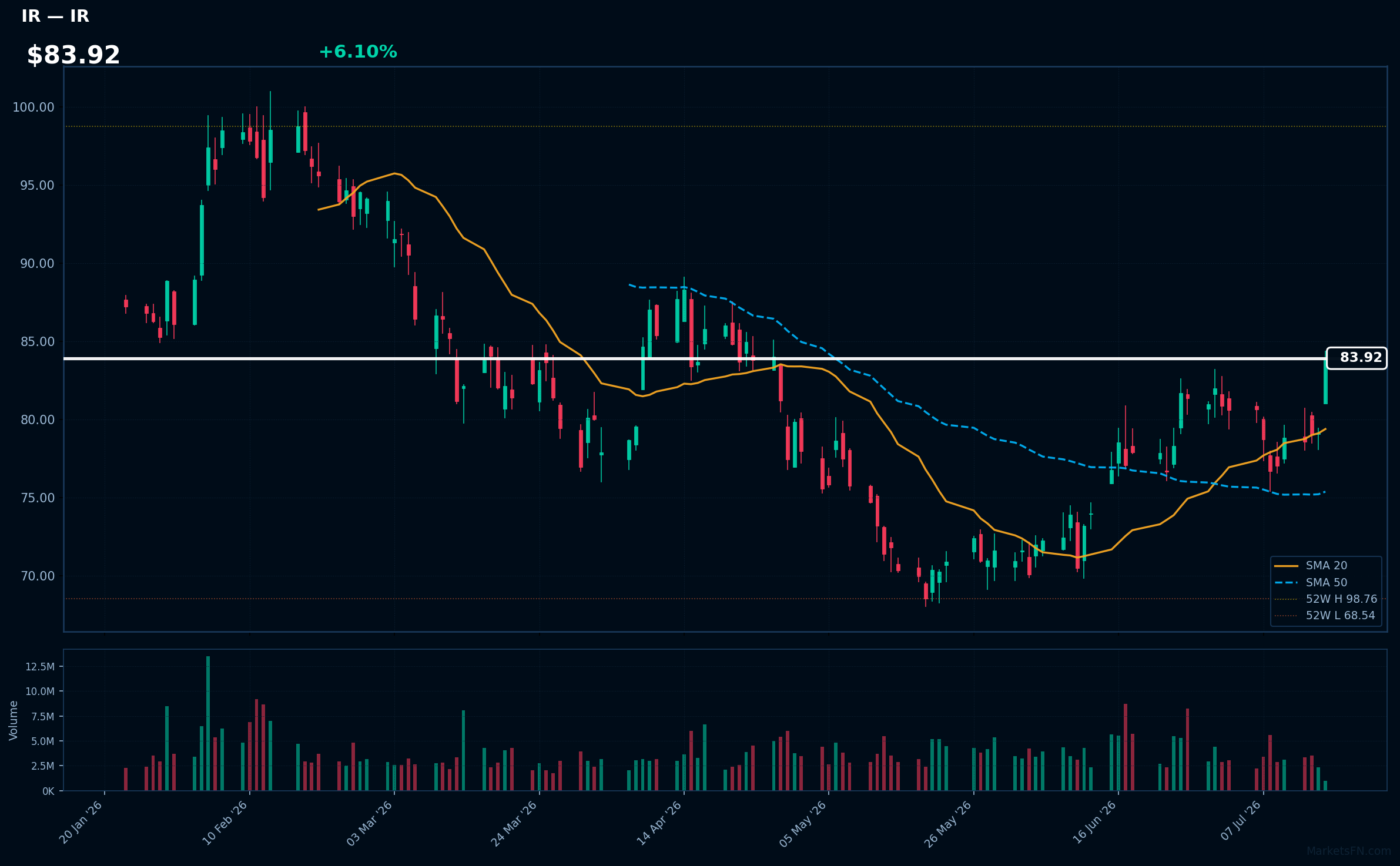 IR chart