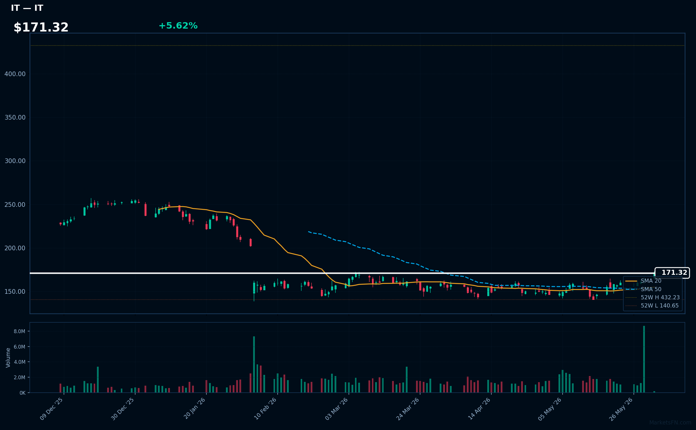 IT chart