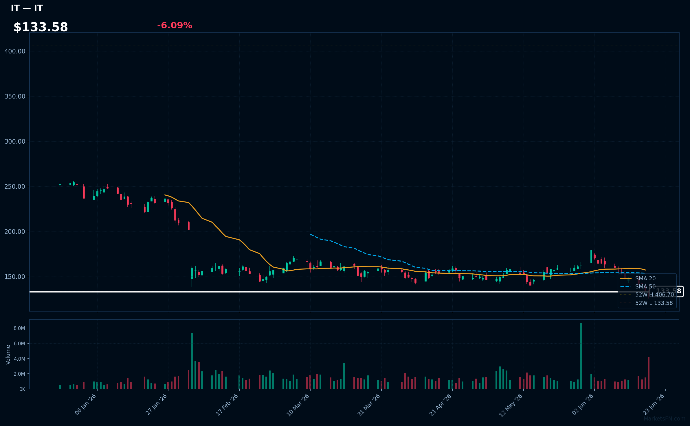 IT chart
