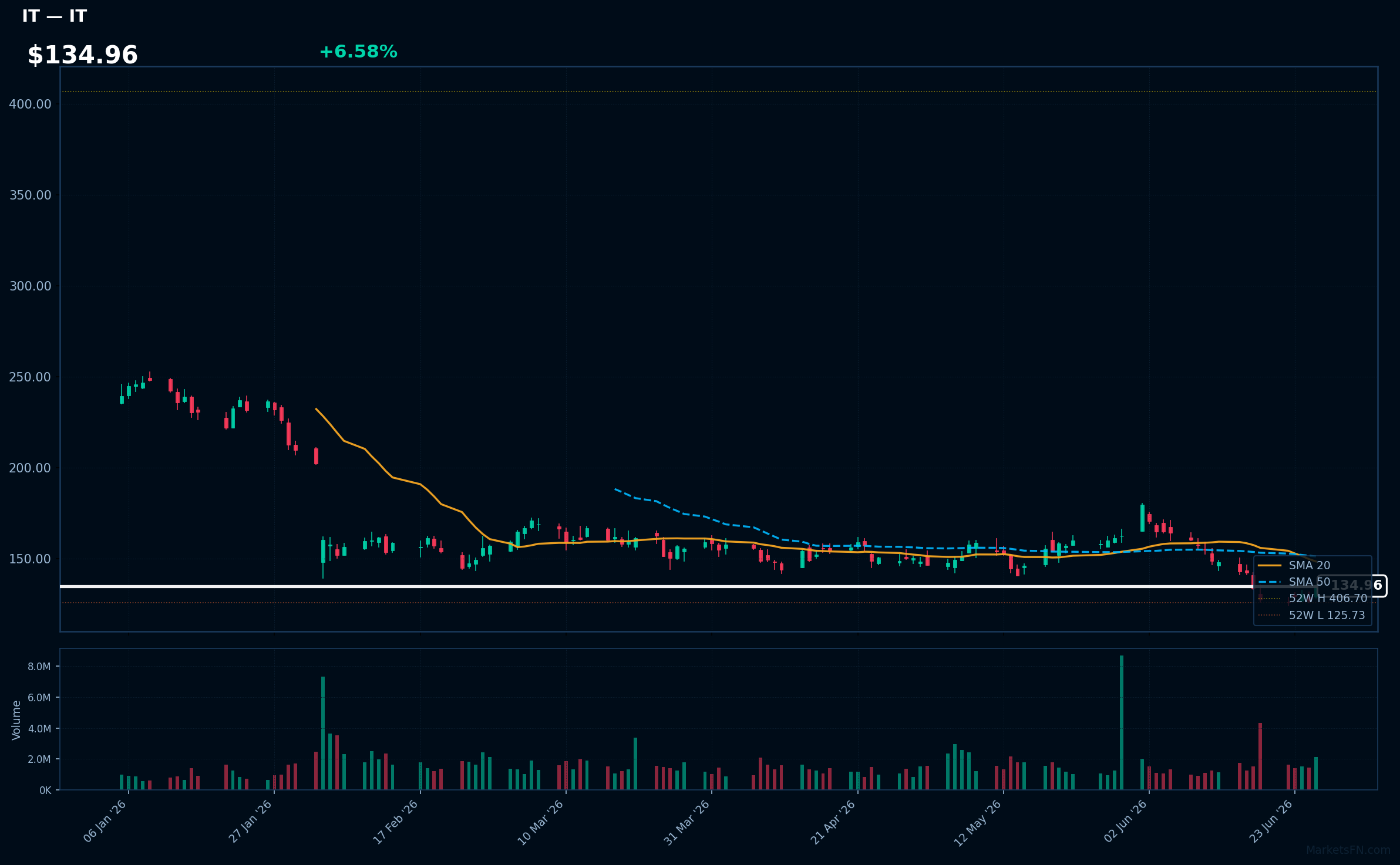 IT chart