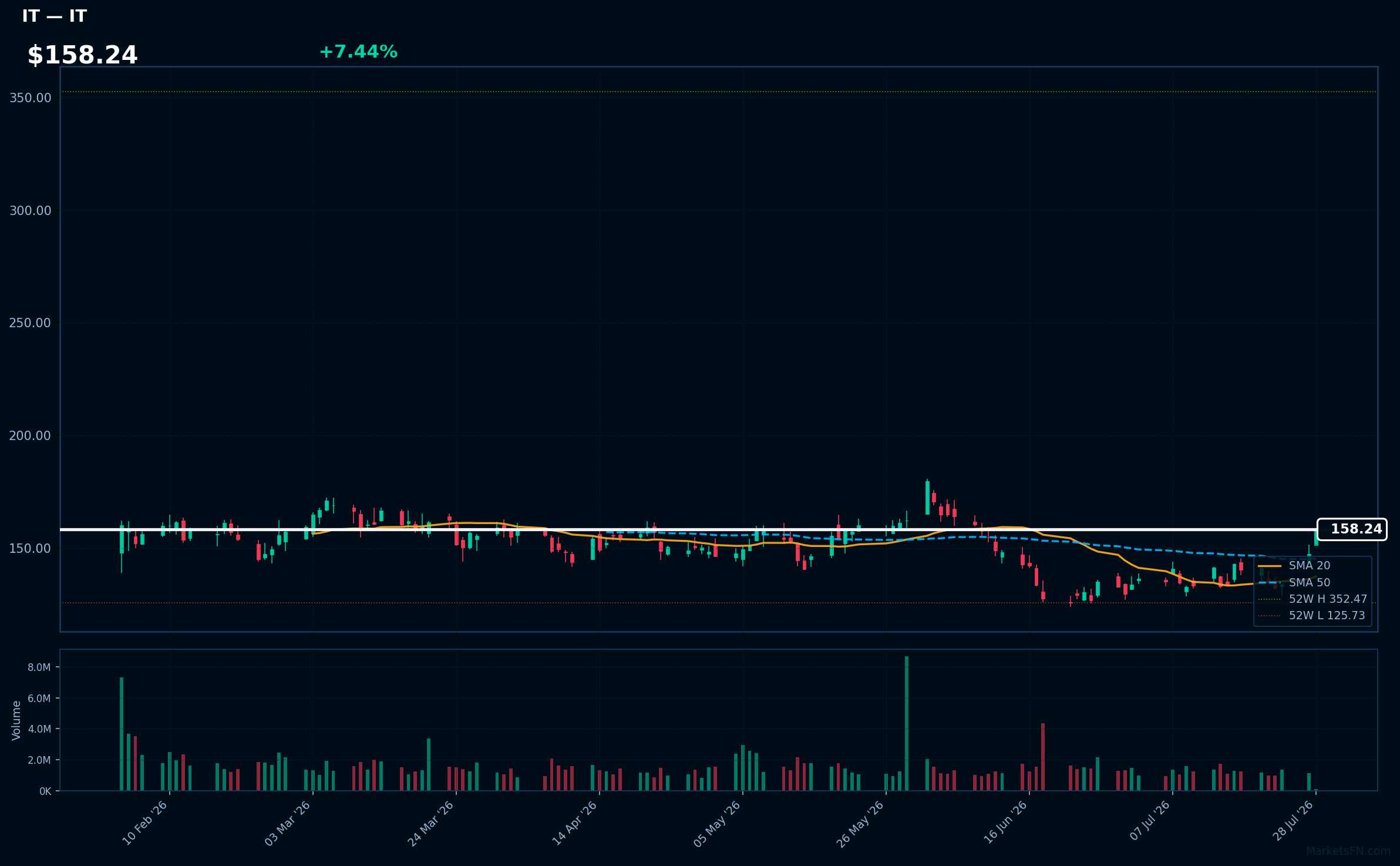 IT chart