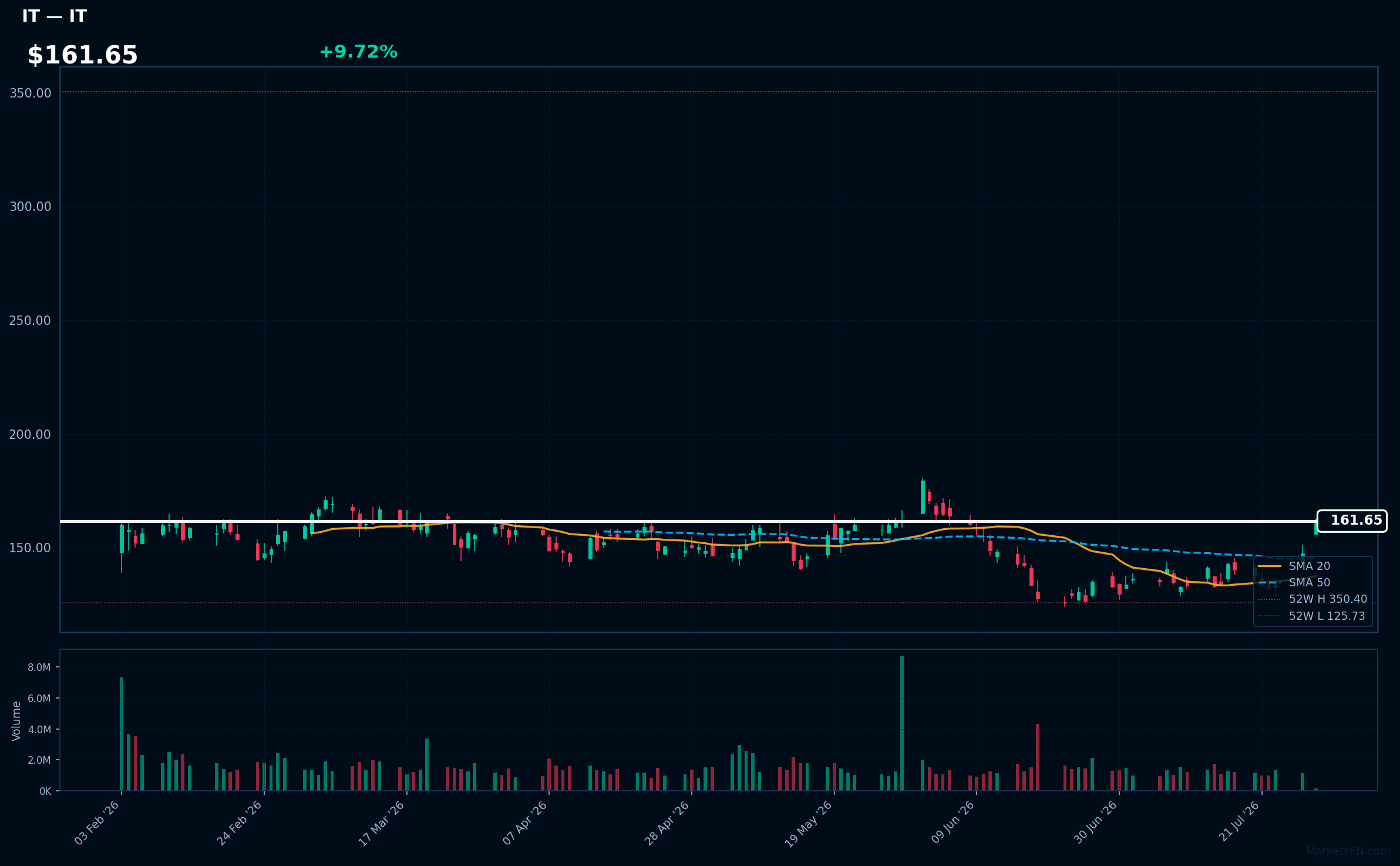 IT chart