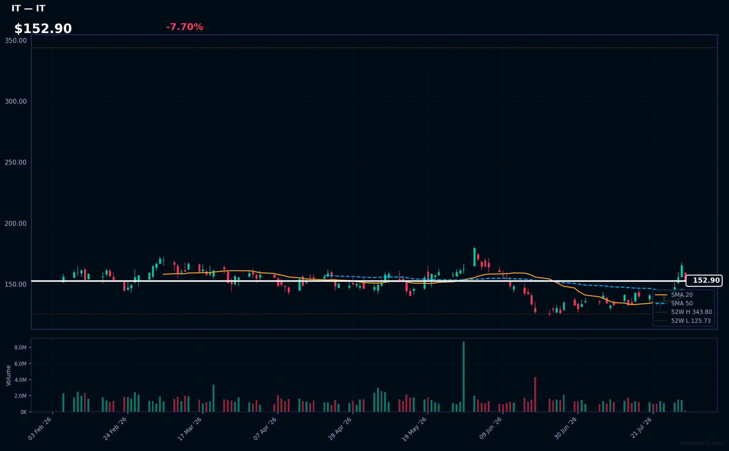 IT chart