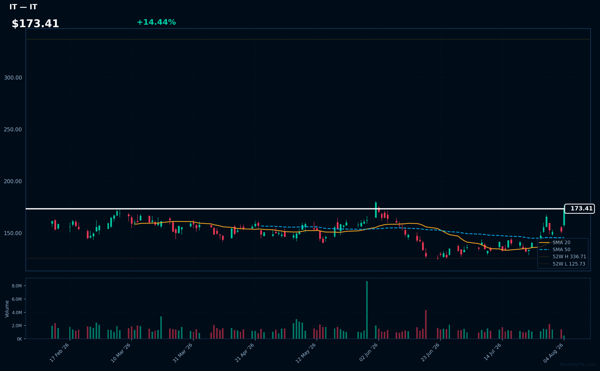 IT chart