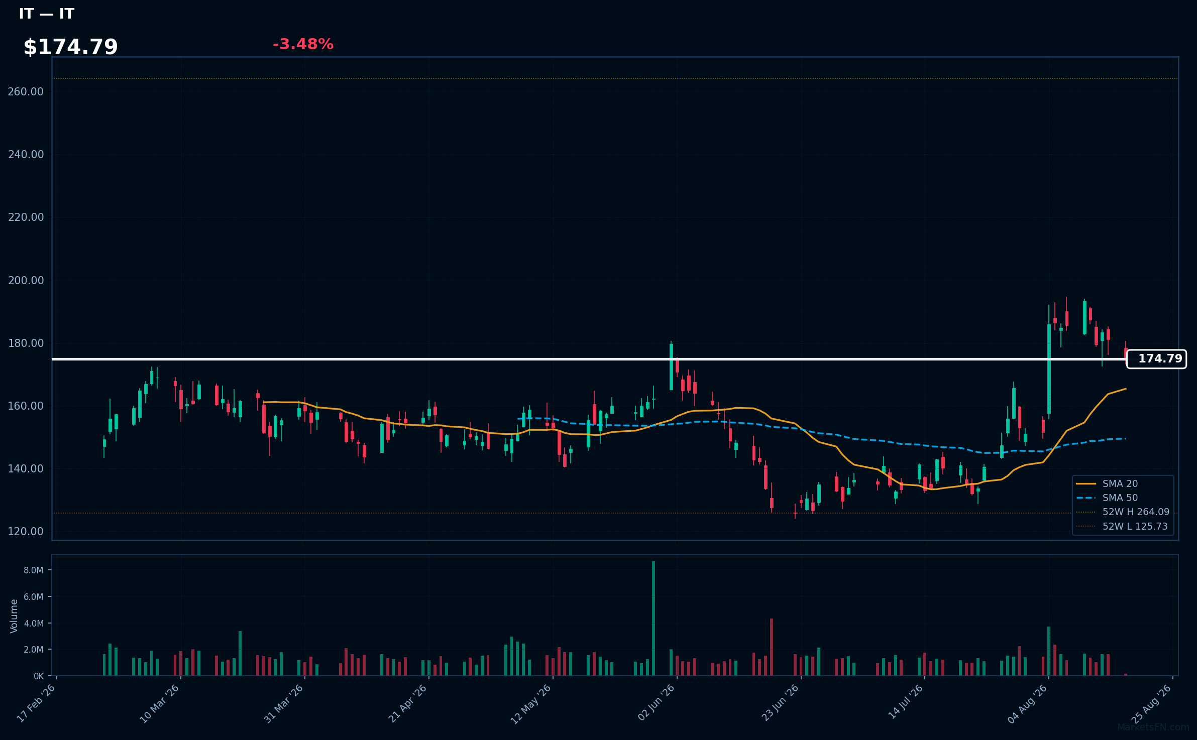 IT chart