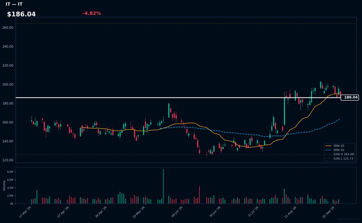 IT chart