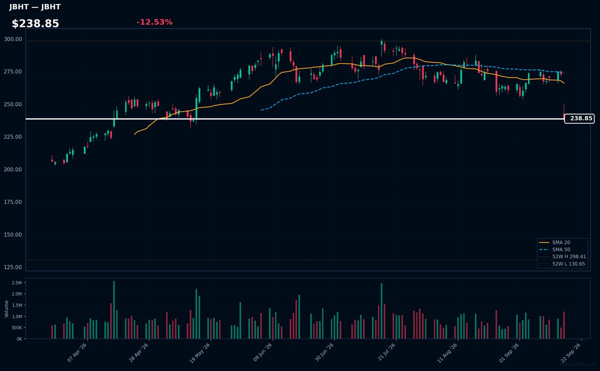 JBHT chart