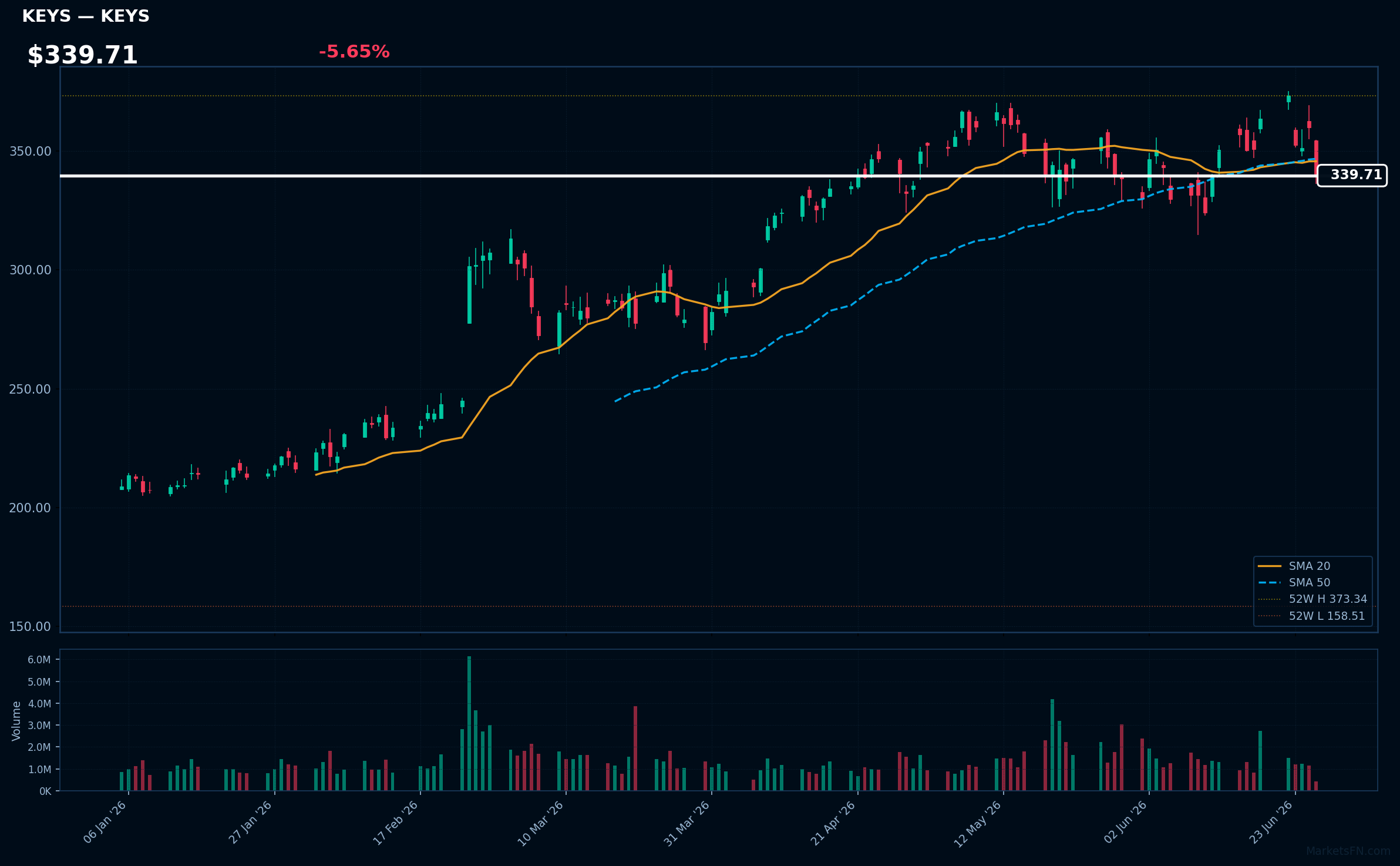KEYS chart