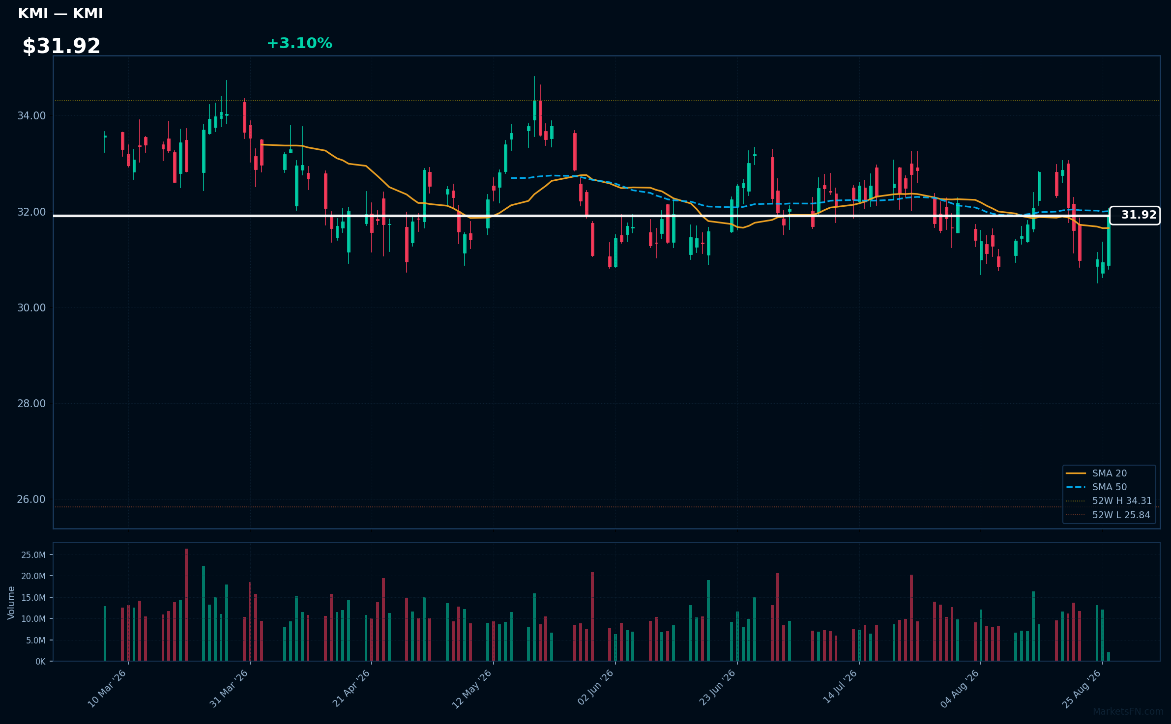 KMI chart