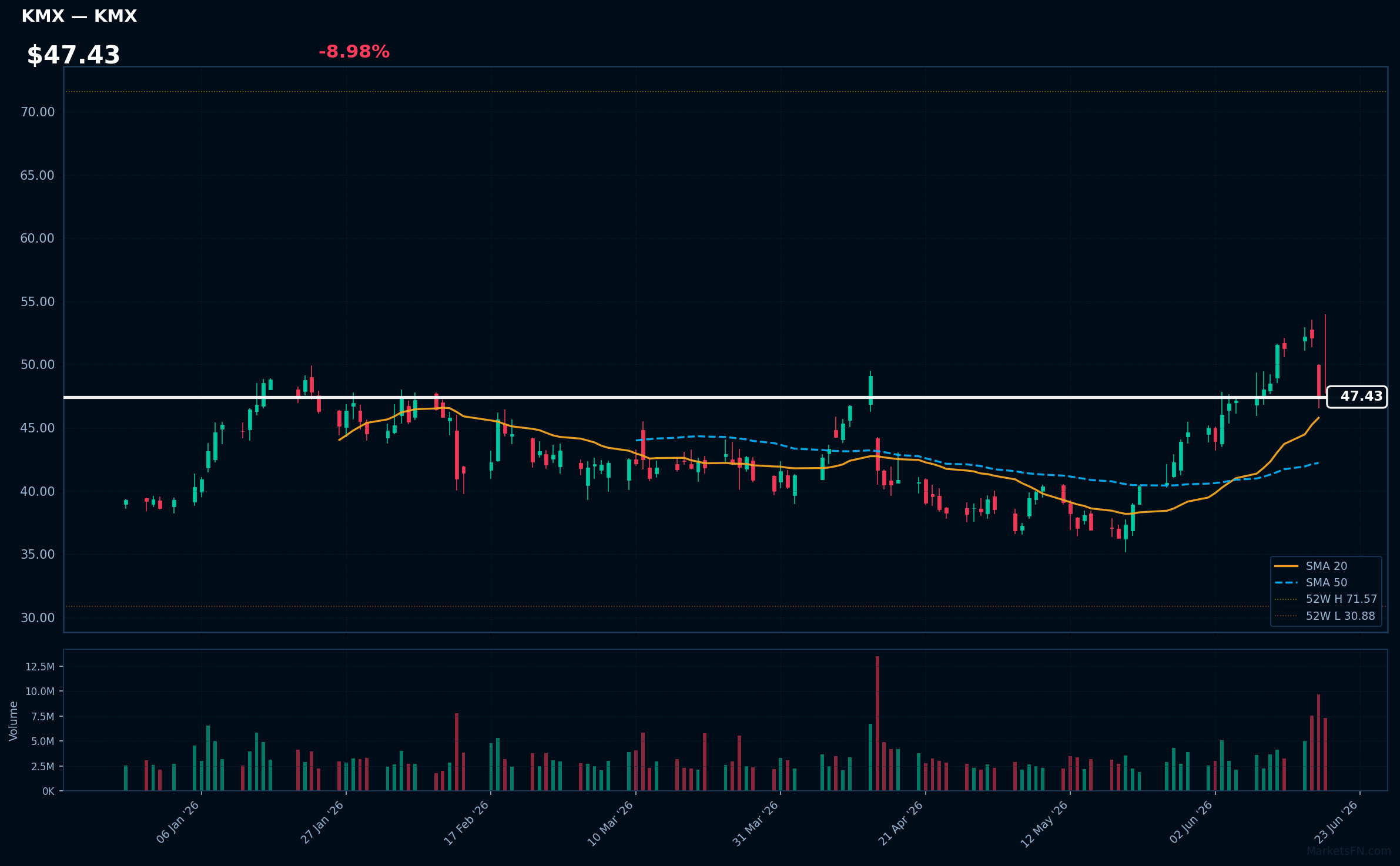 KMX chart