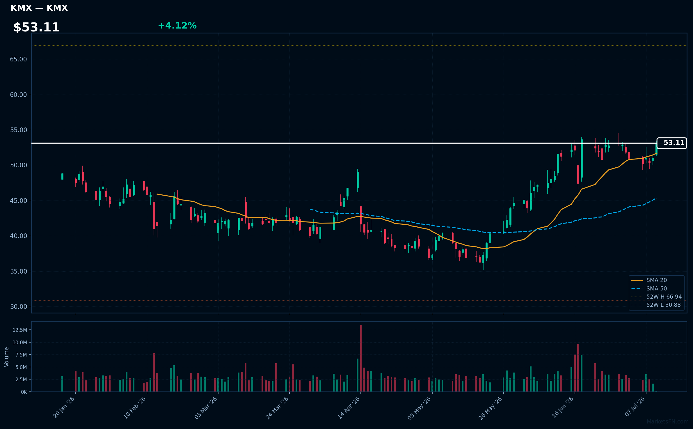 KMX chart