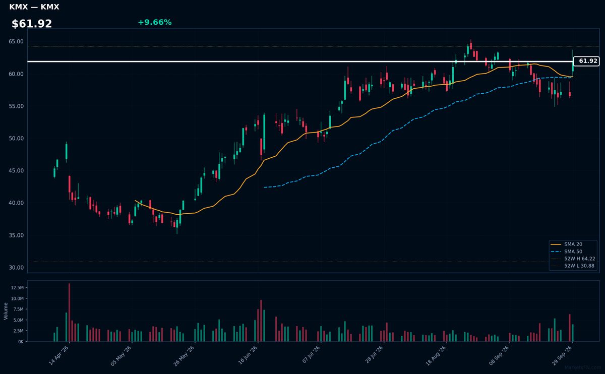 KMX chart
