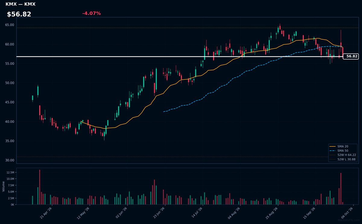 KMX chart