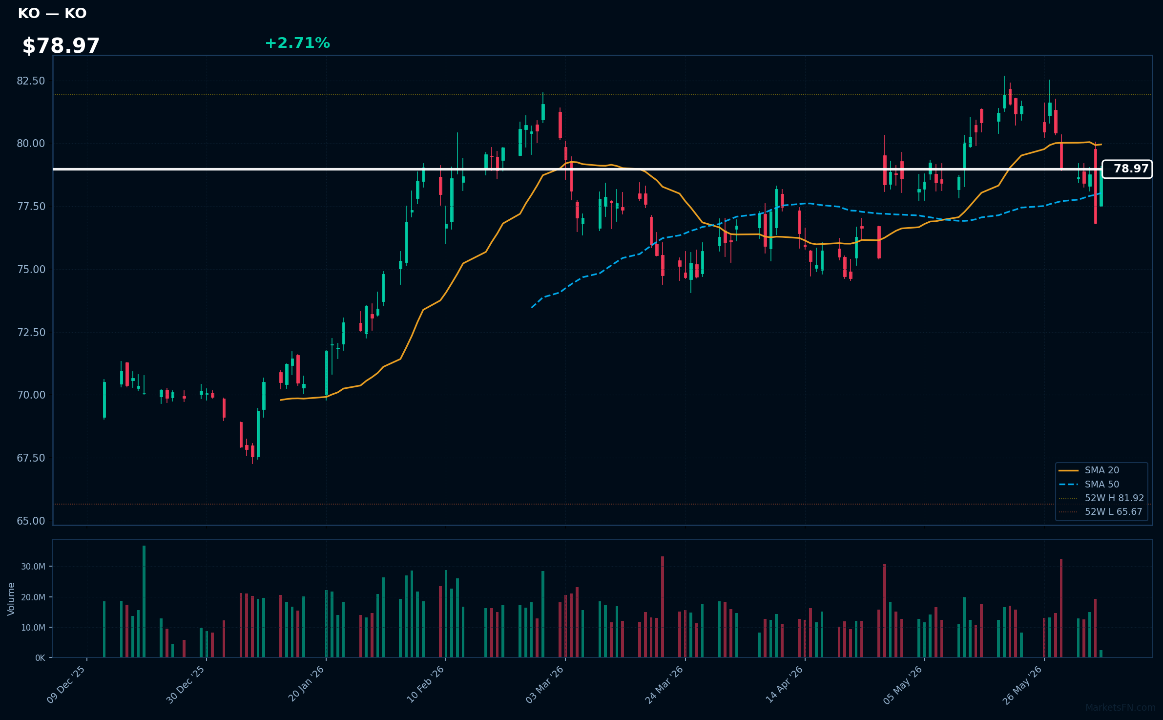 KO chart