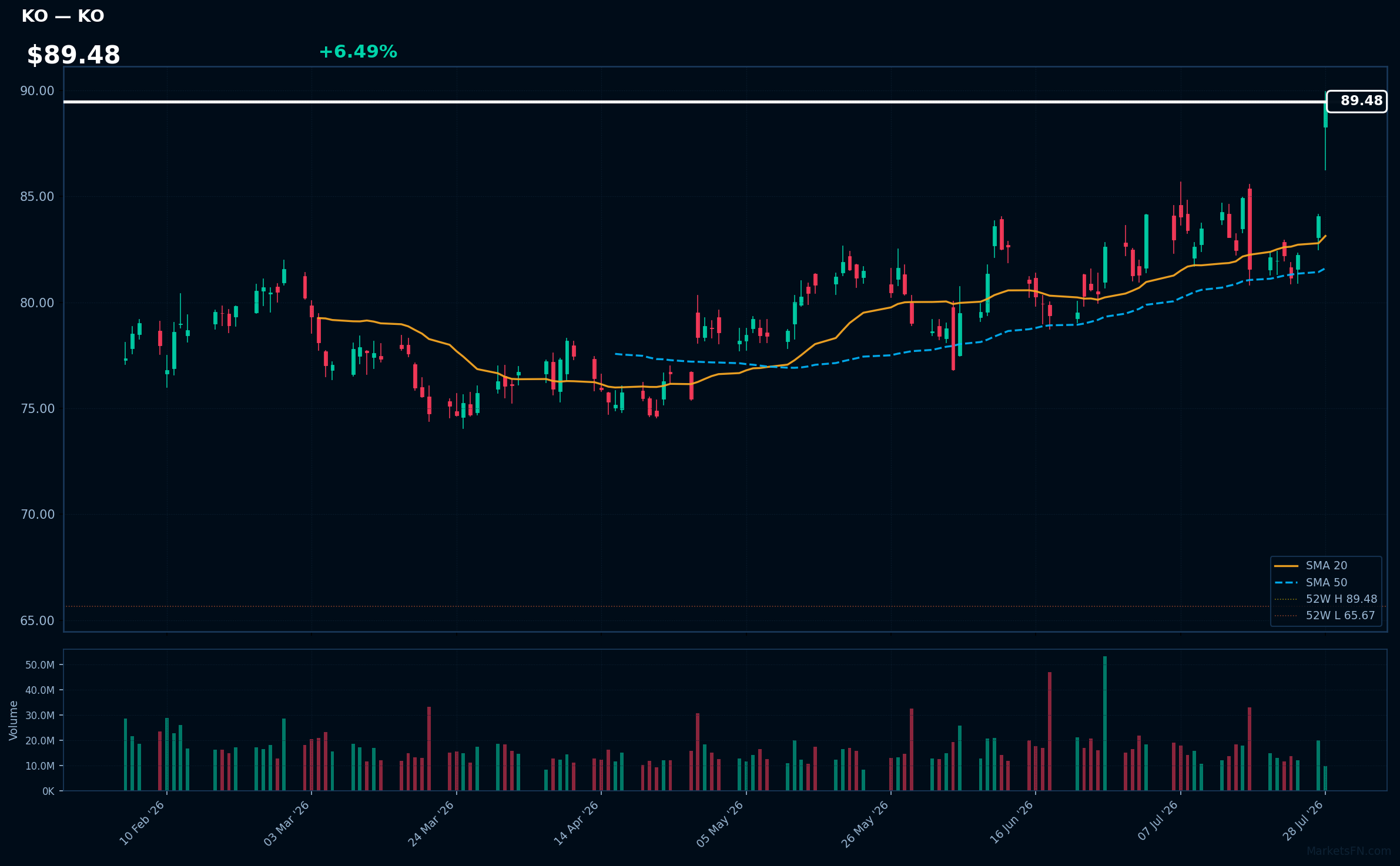 KO chart