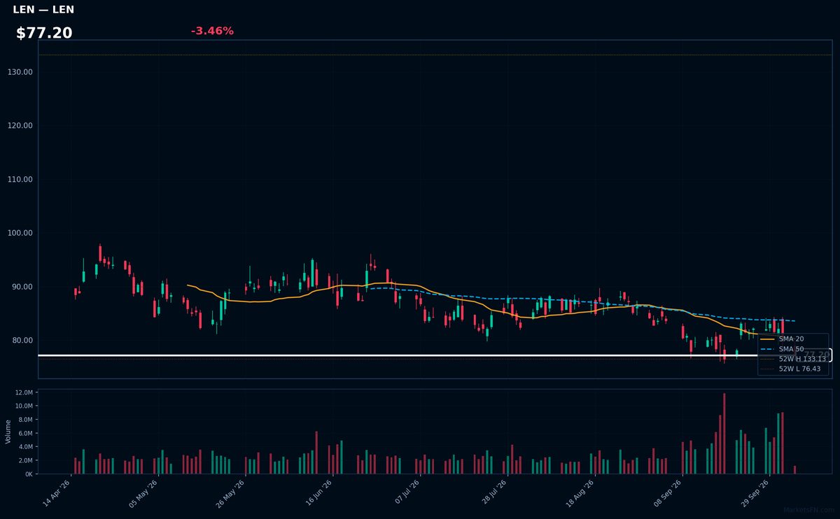LEN chart