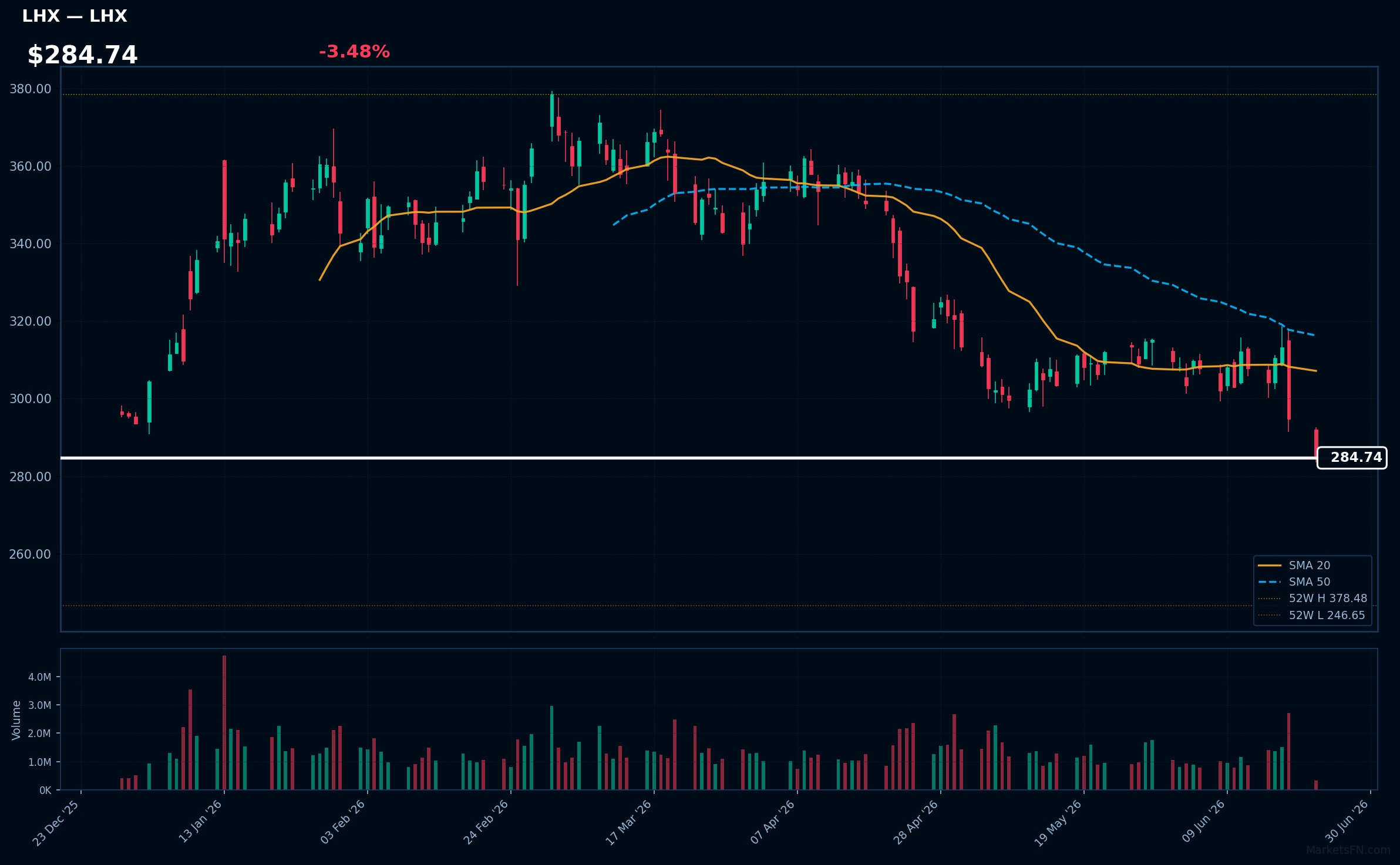 LHX chart