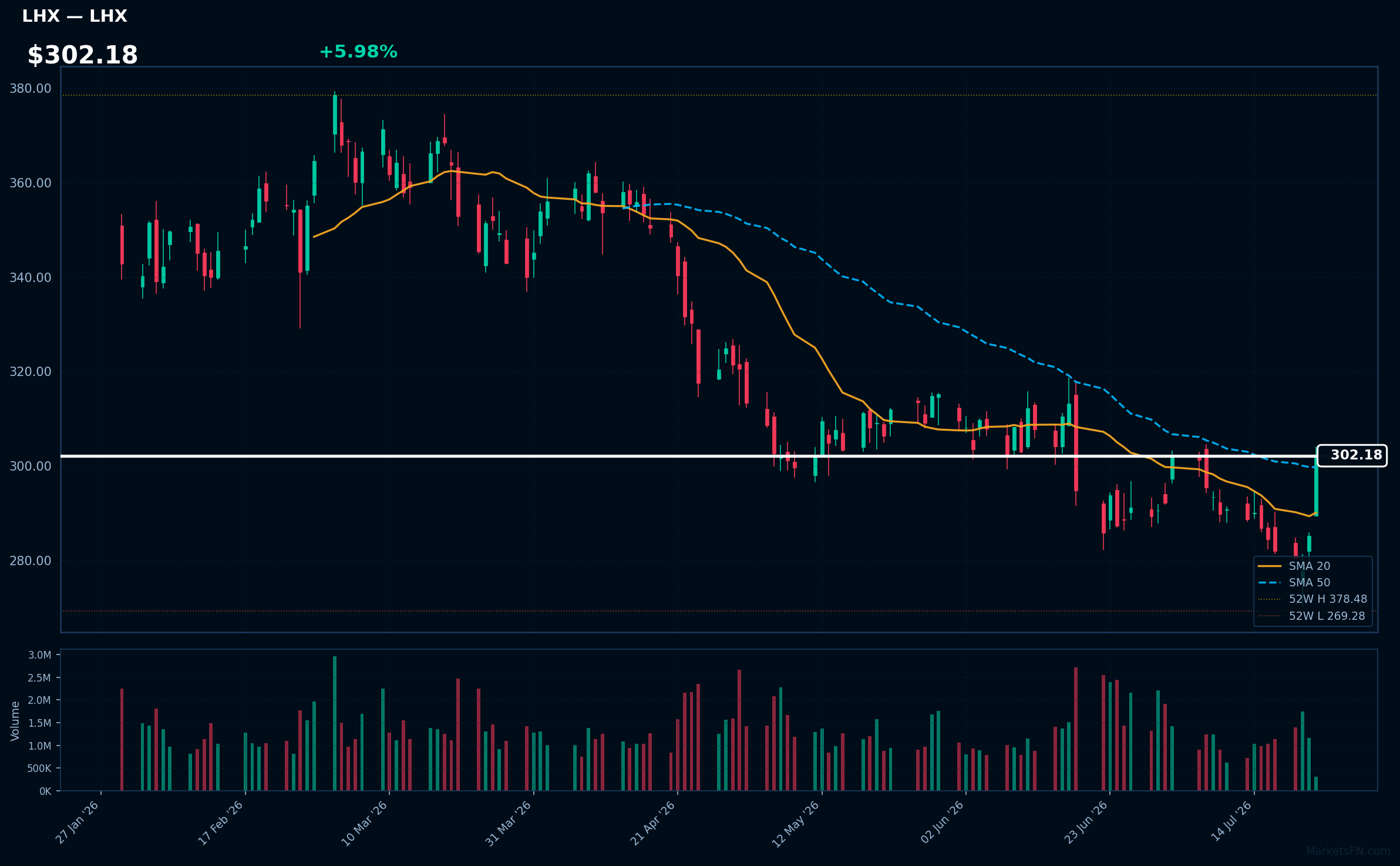 LHX chart