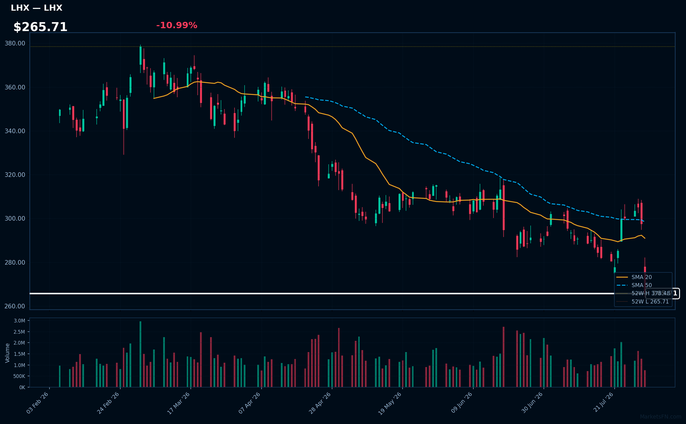 LHX chart