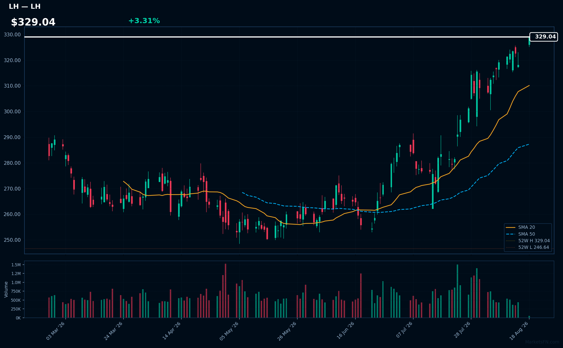 LH chart