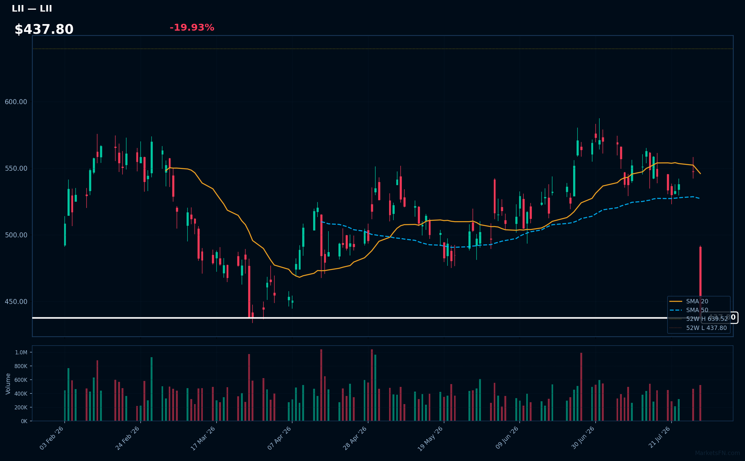 LII chart
