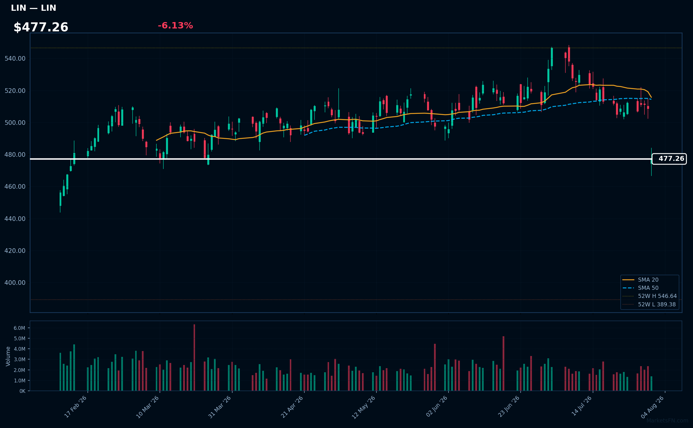 LIN chart