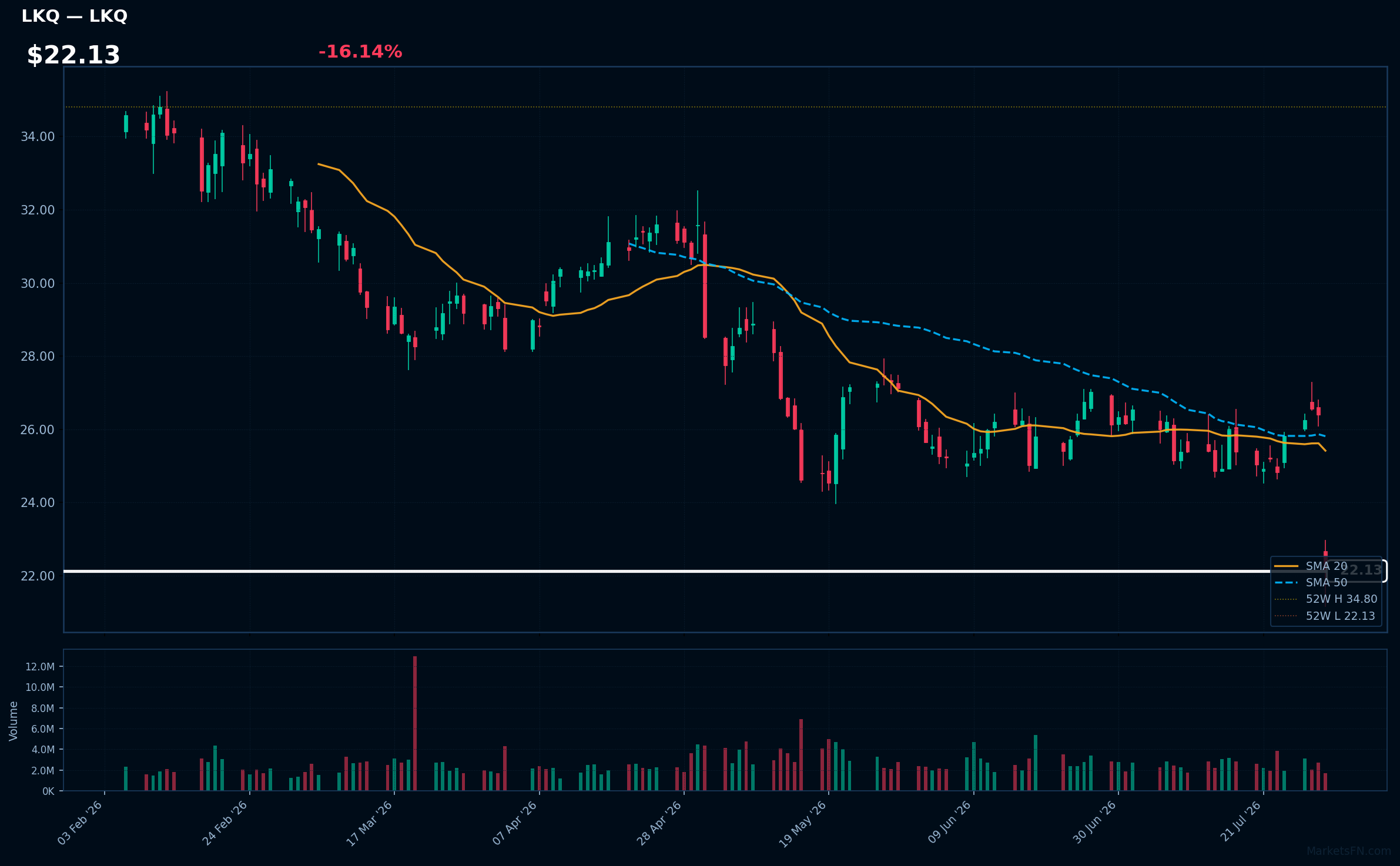 LKQ chart