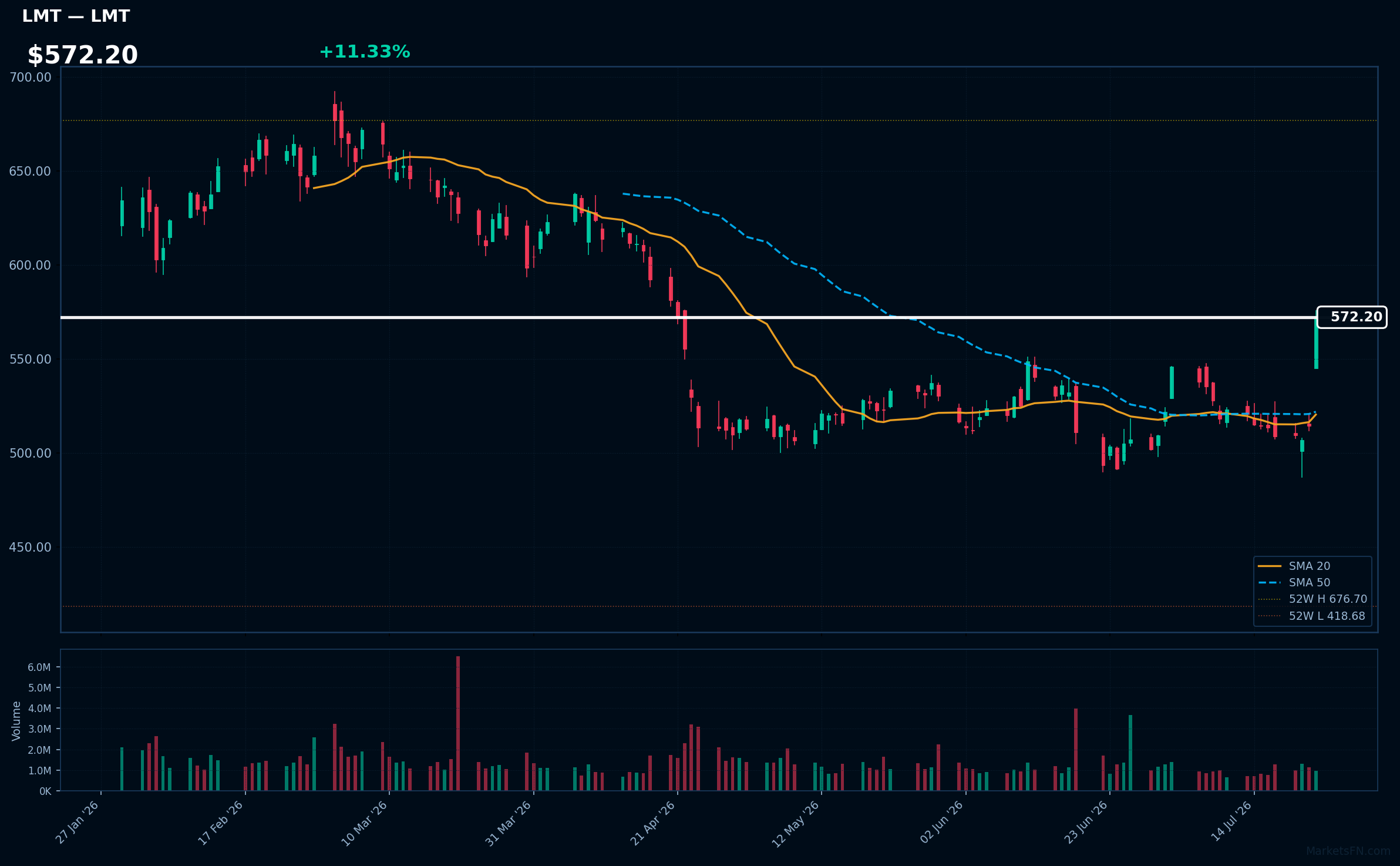 LMT chart