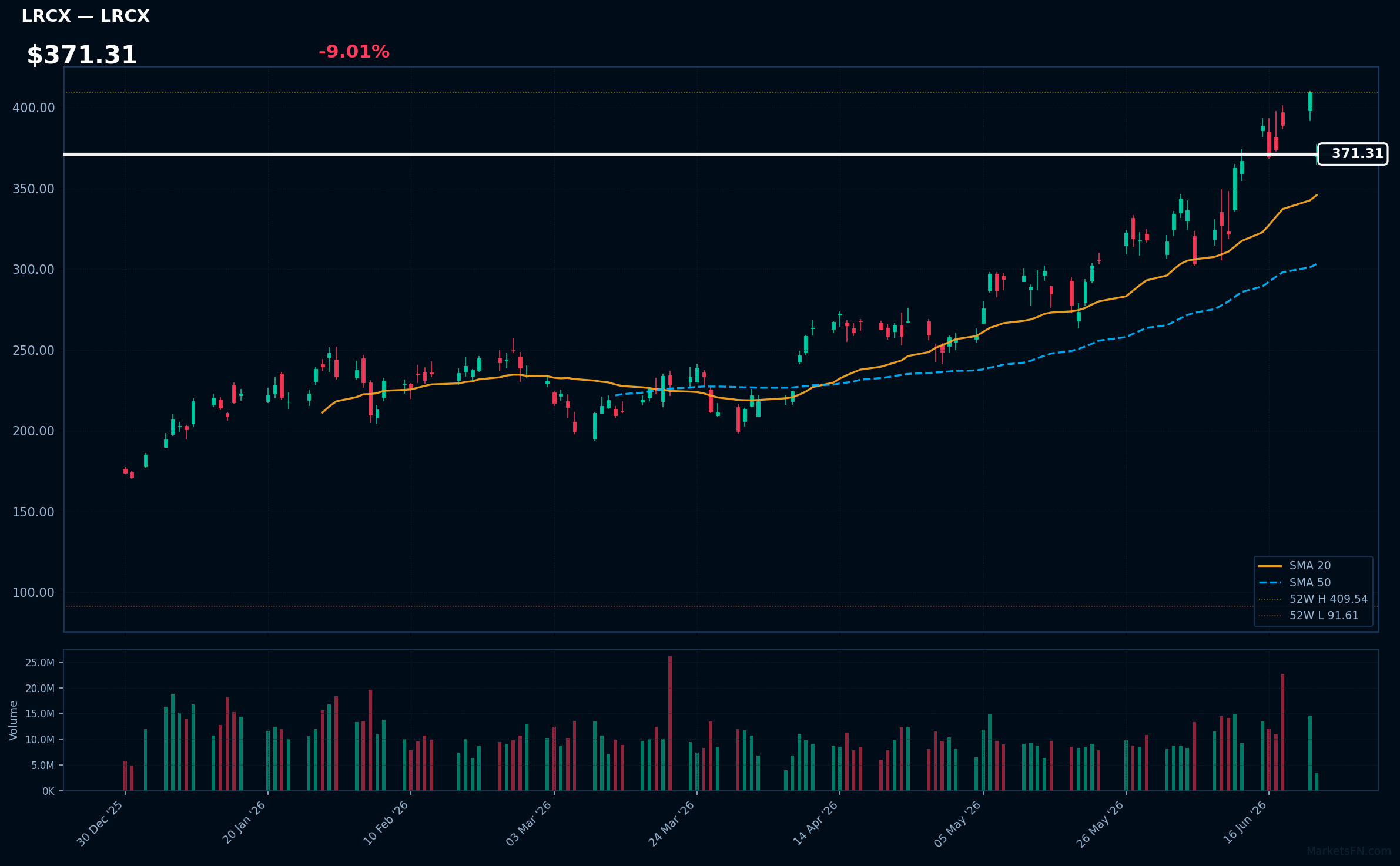 LRCX chart