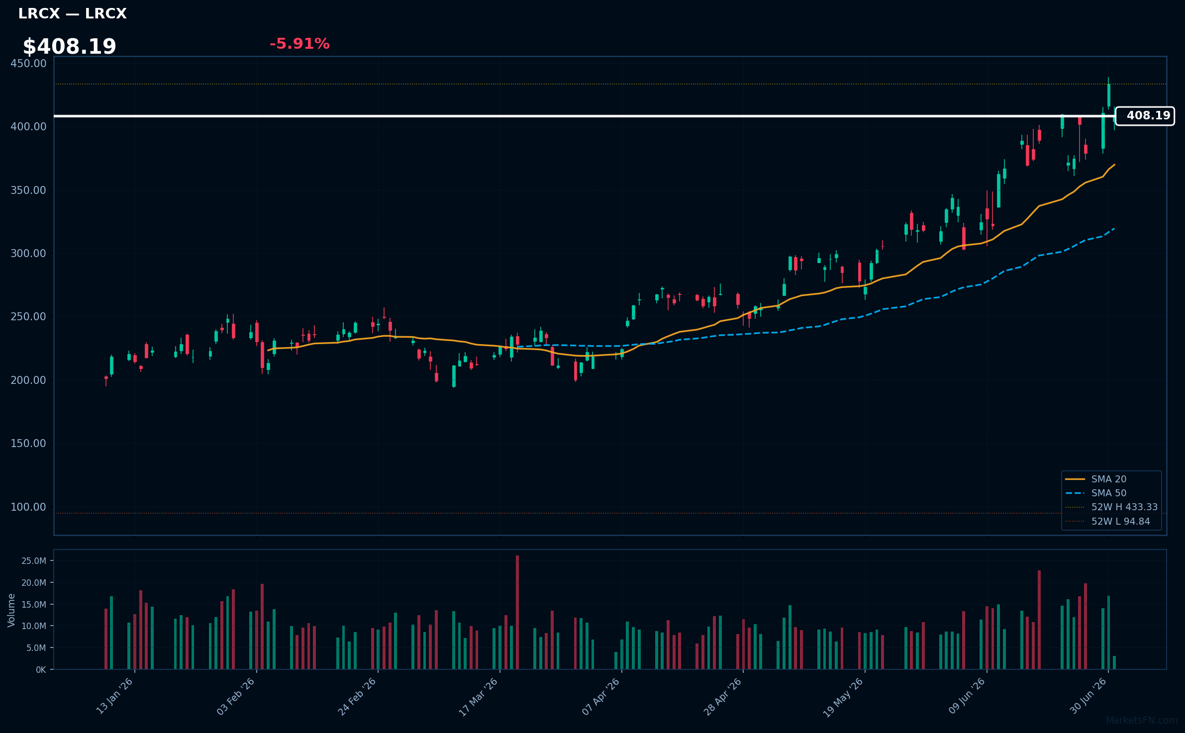 LRCX chart