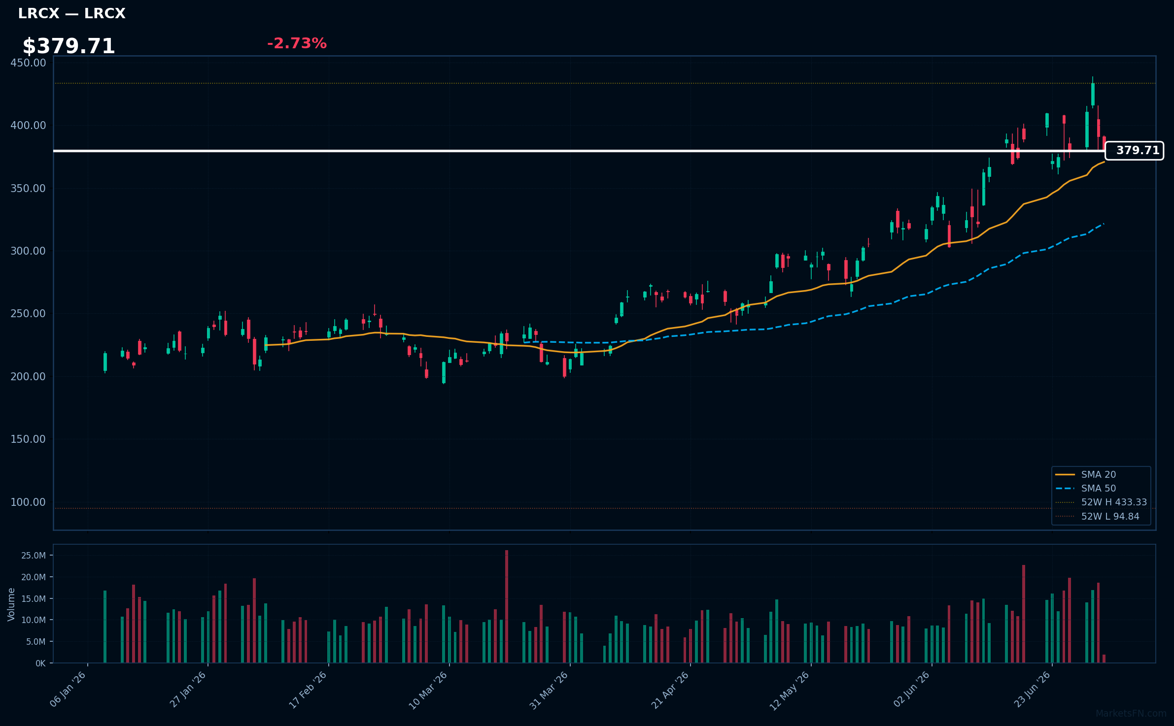 LRCX chart