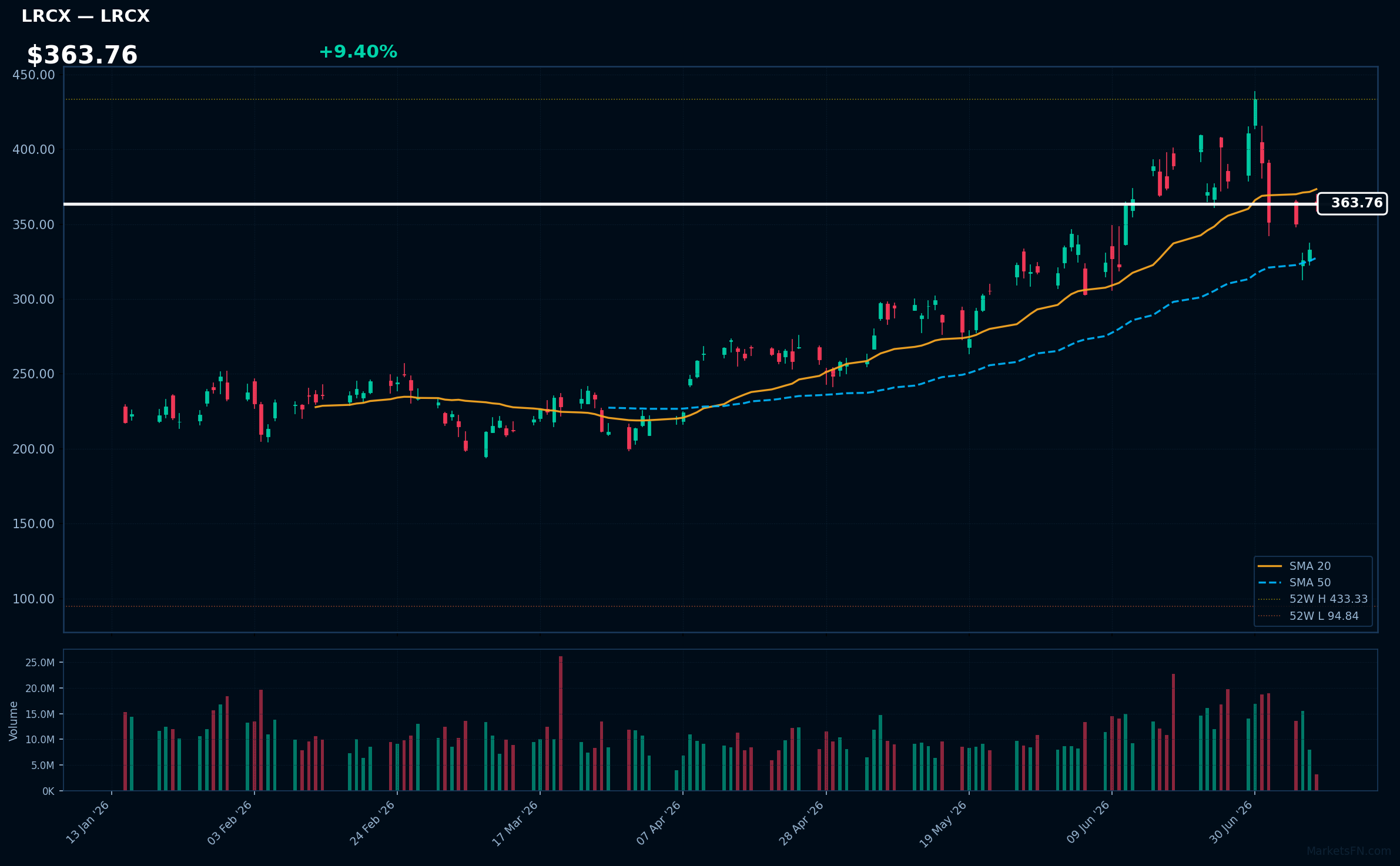 LRCX chart
