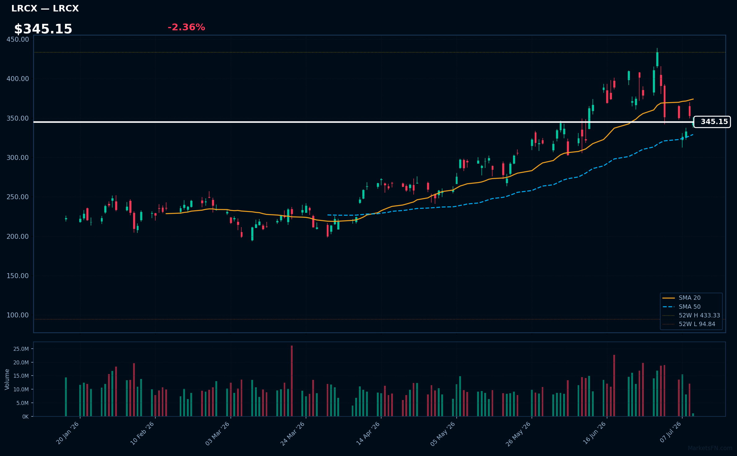 LRCX chart