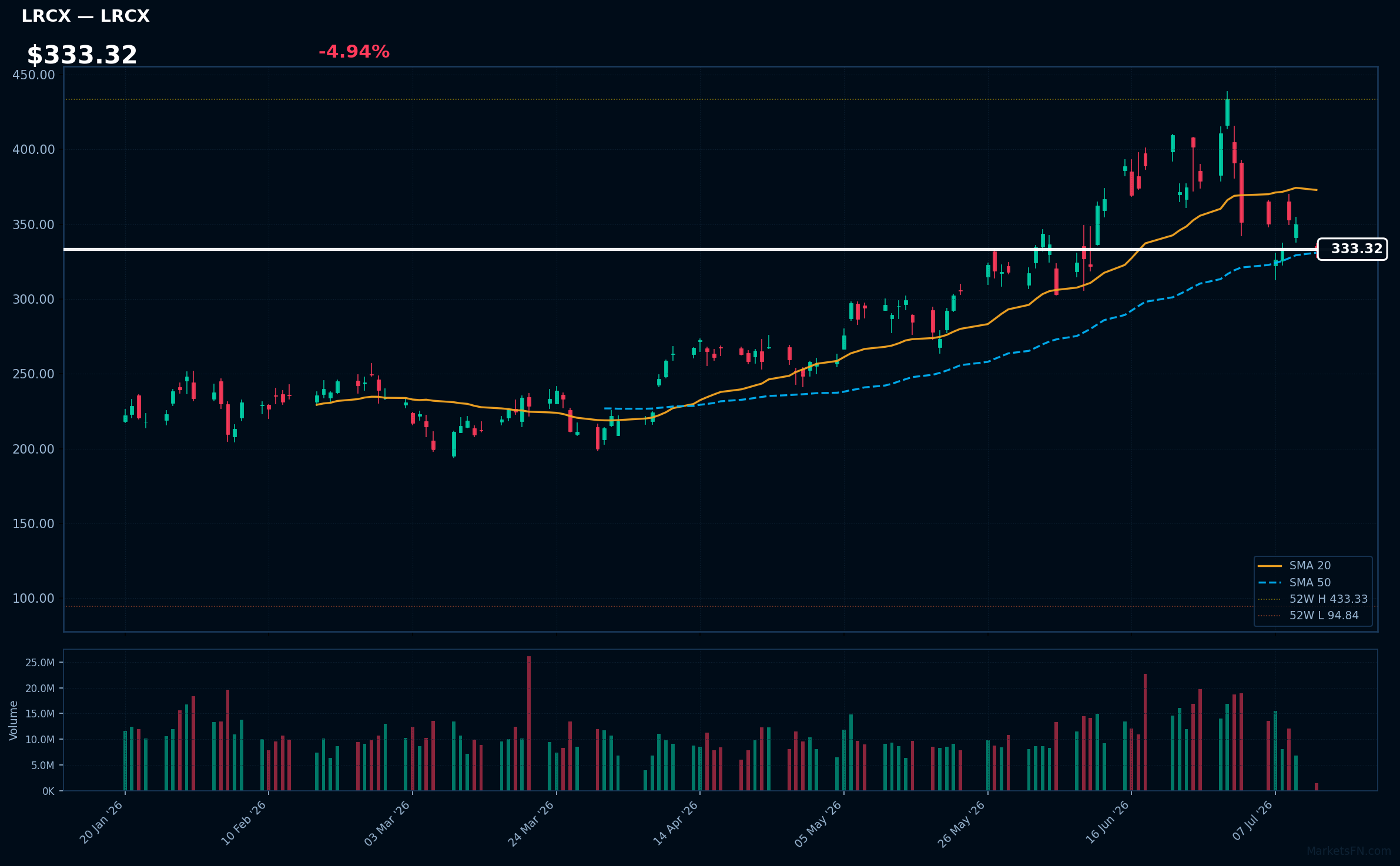 LRCX chart