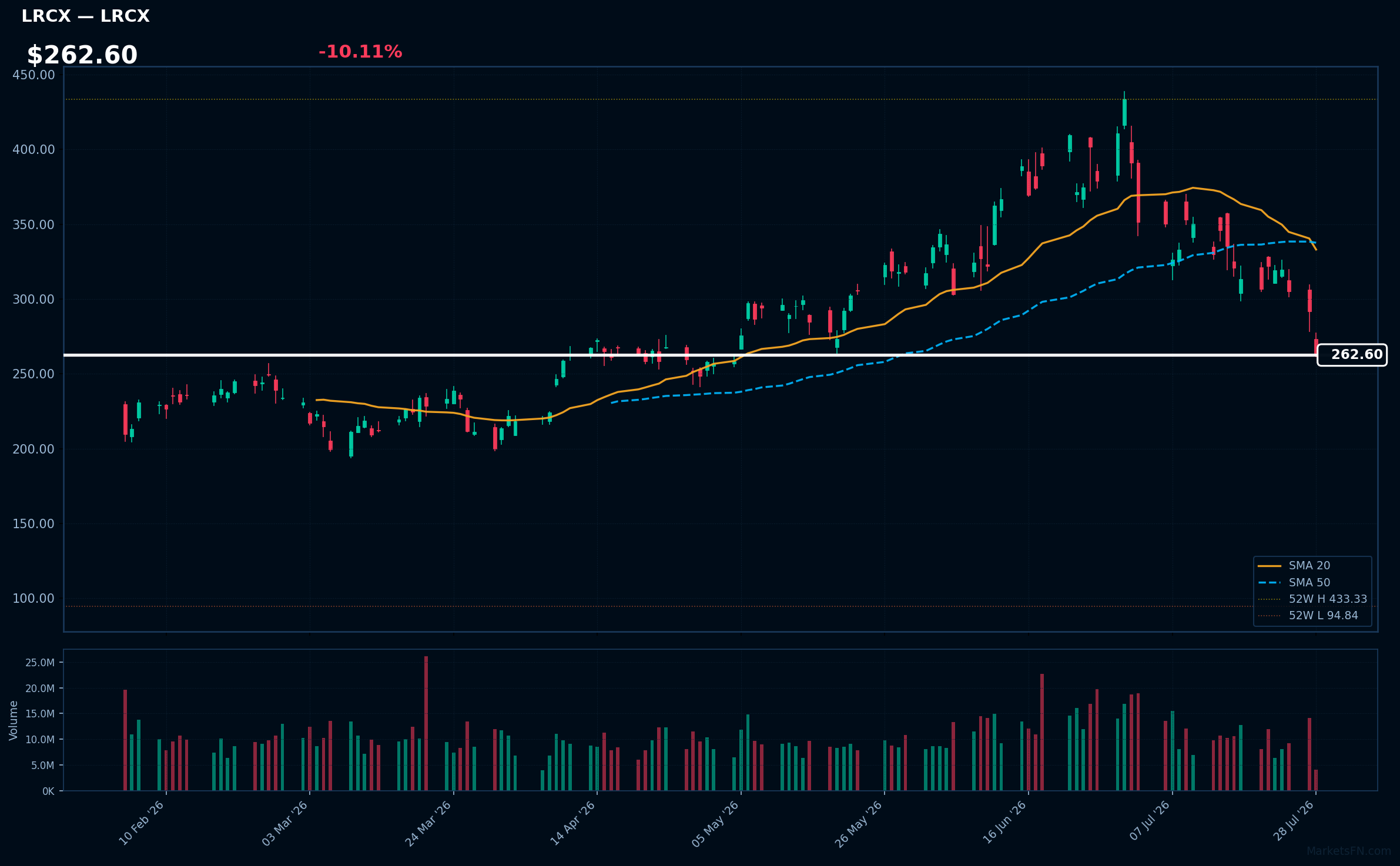 LRCX chart