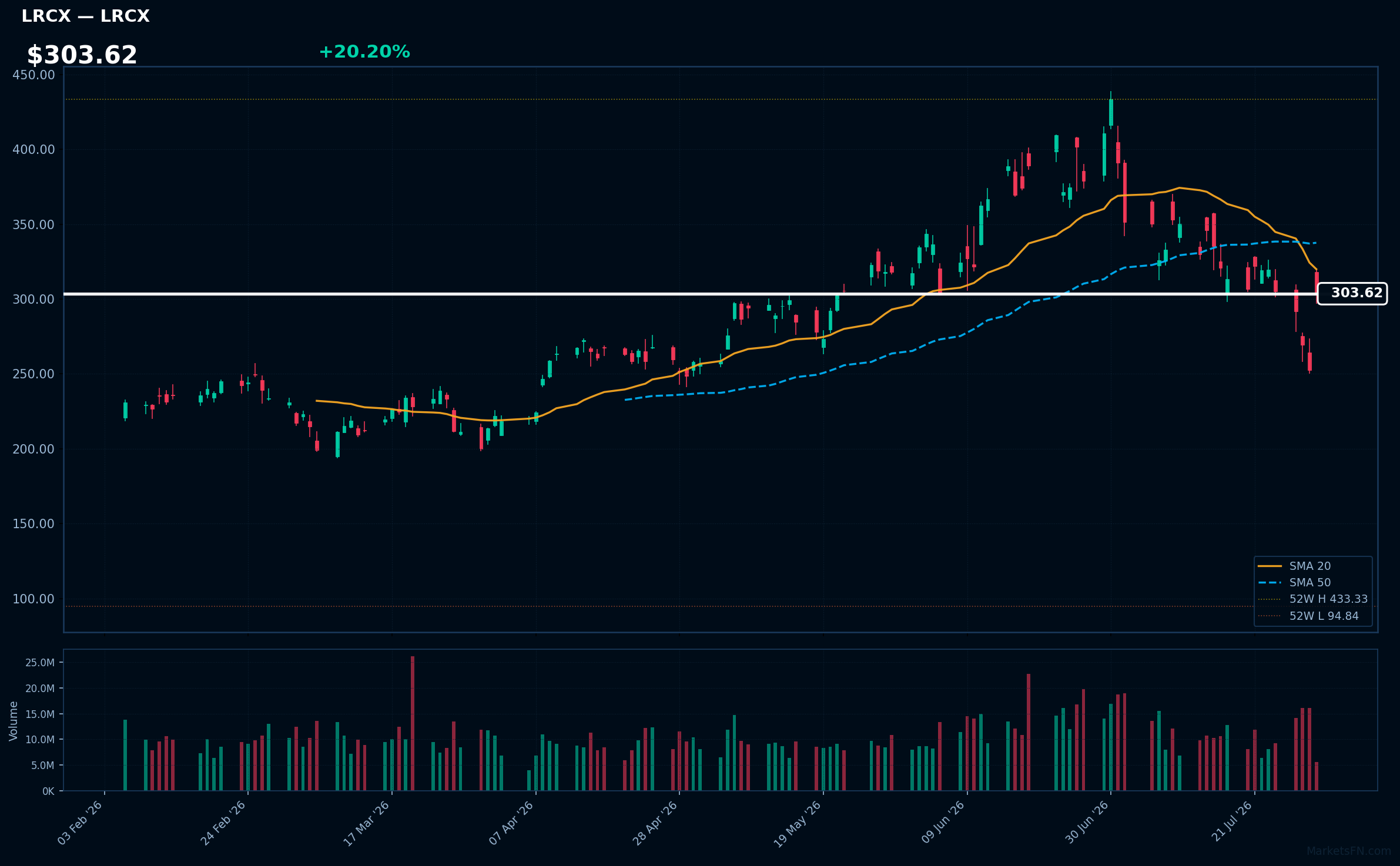 LRCX chart