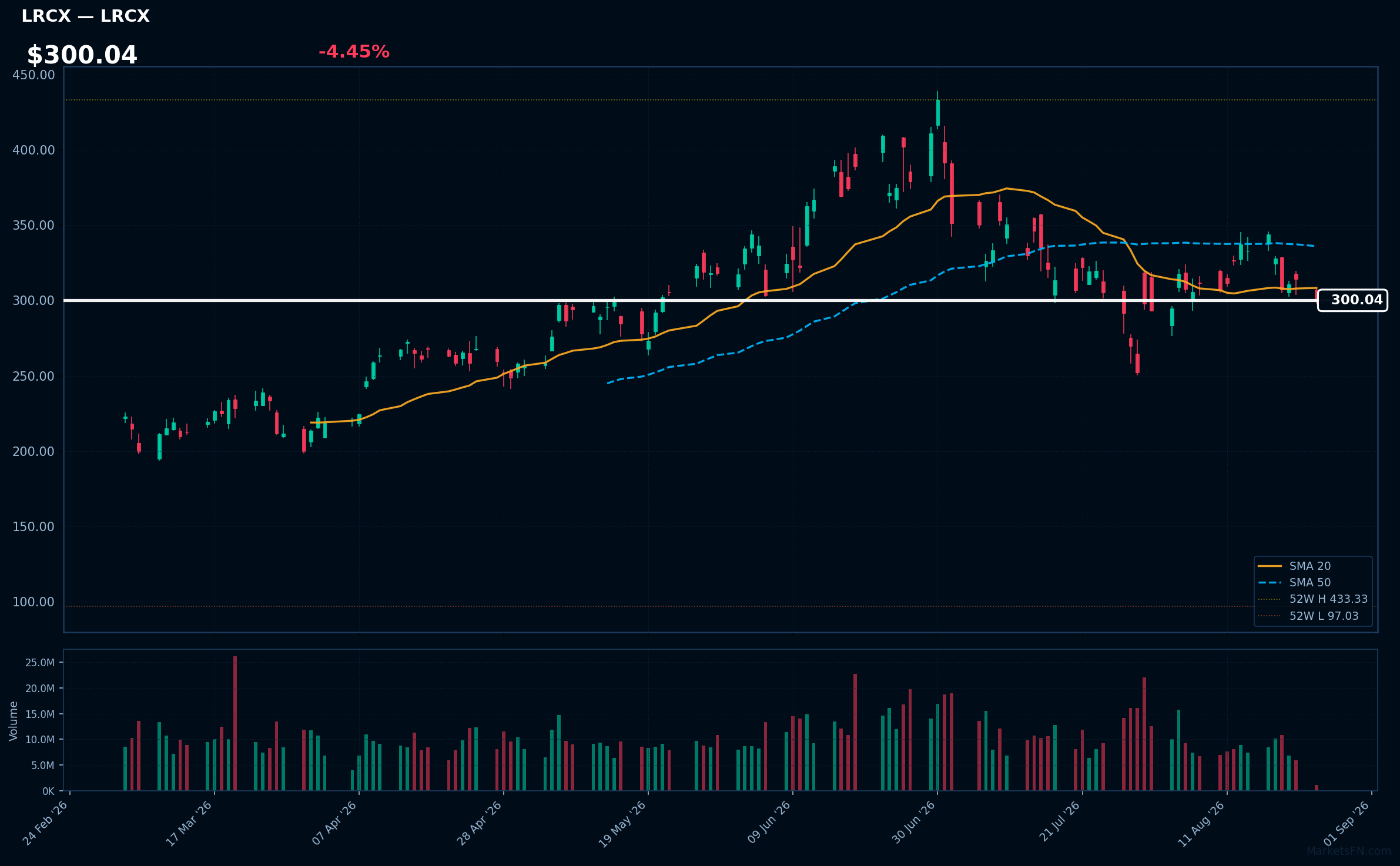 LRCX chart