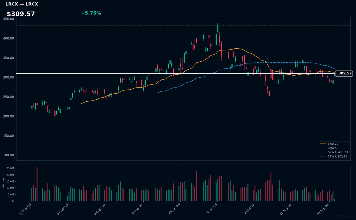 LRCX chart
