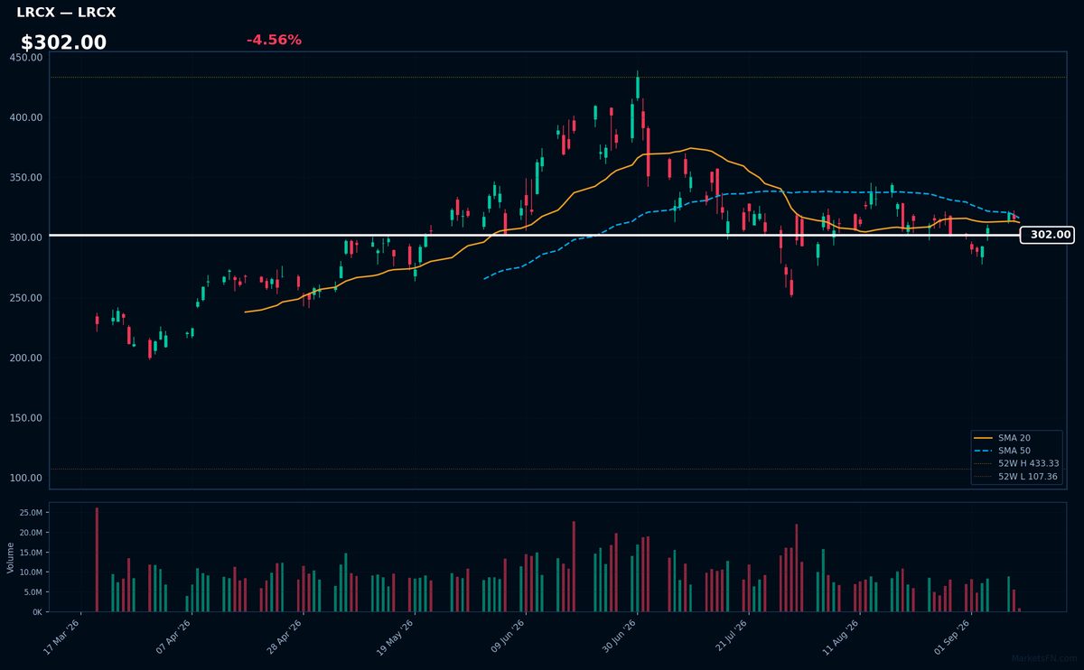 LRCX chart