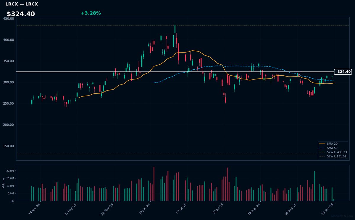 LRCX chart