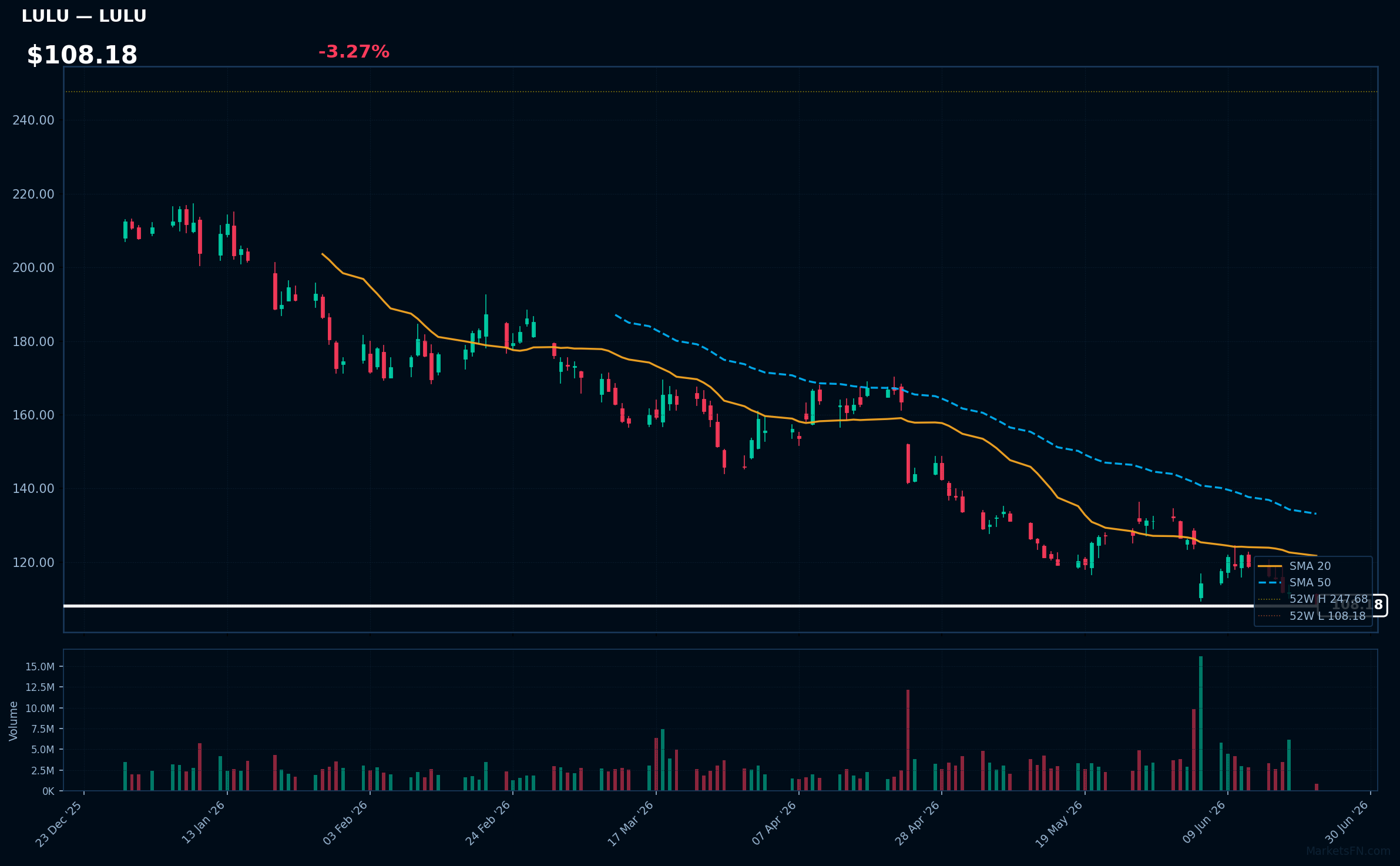 LULU chart